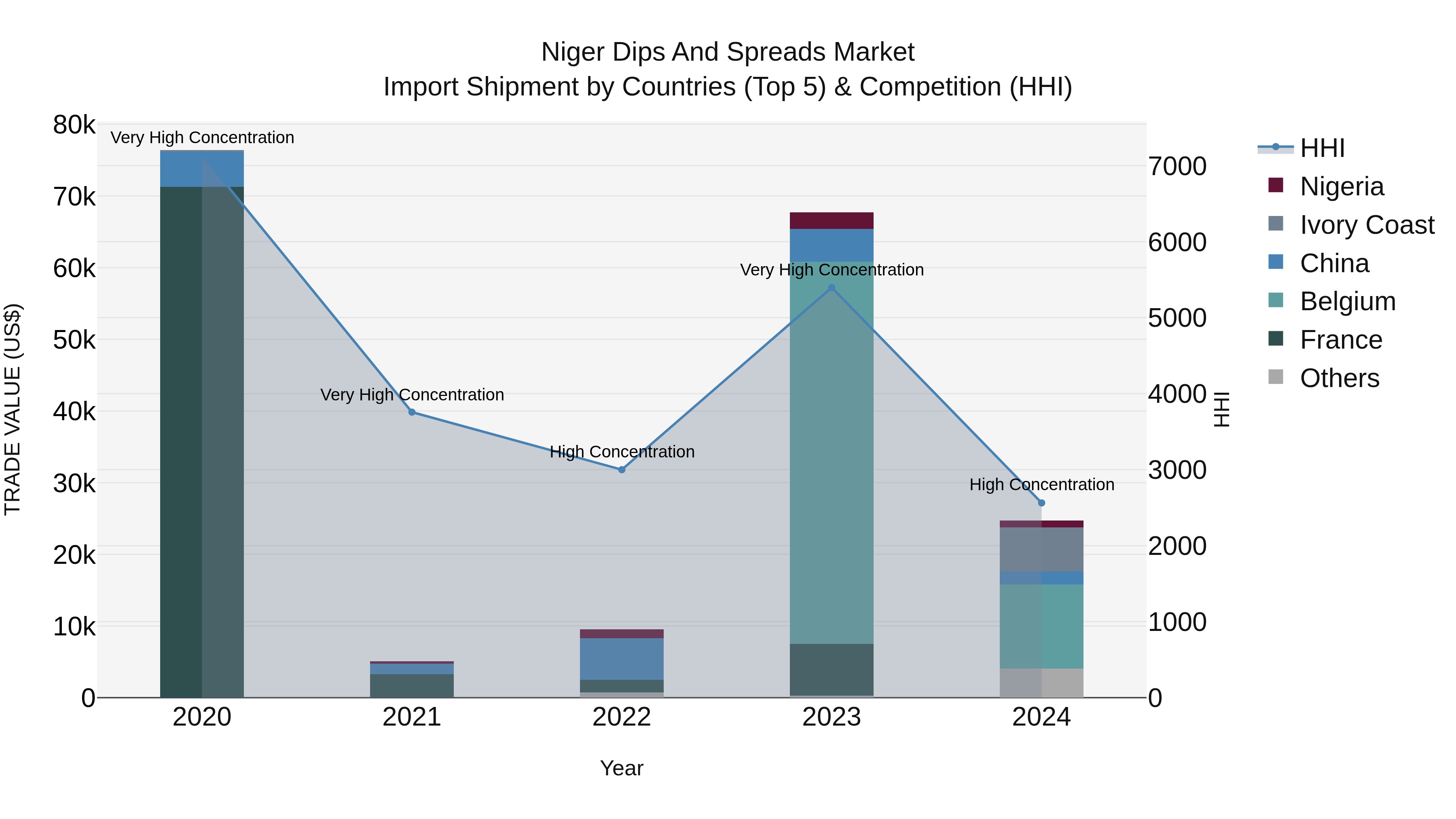 Niger Dips and Spreads Market: Top 5 Importing Countries and Market Competition (HHI) Analysis