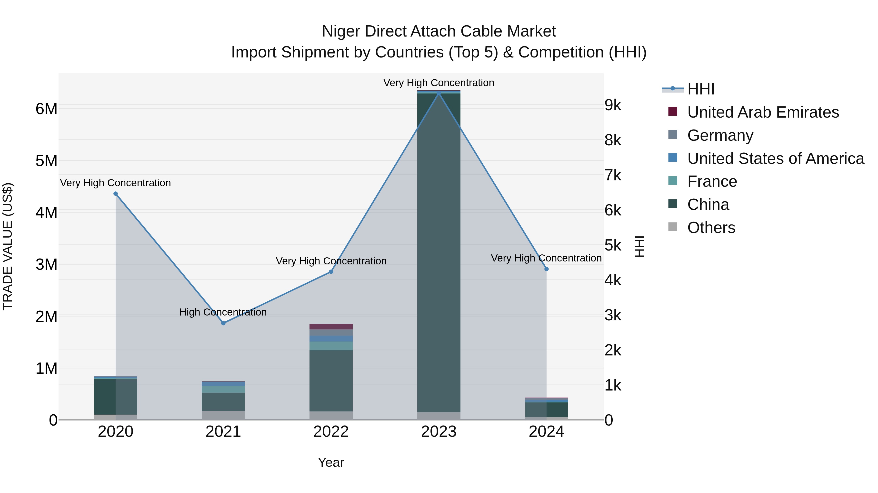 Niger Direct Attach Cable Market: Top 5 Importing Countries and Market Competition (HHI) Analysis