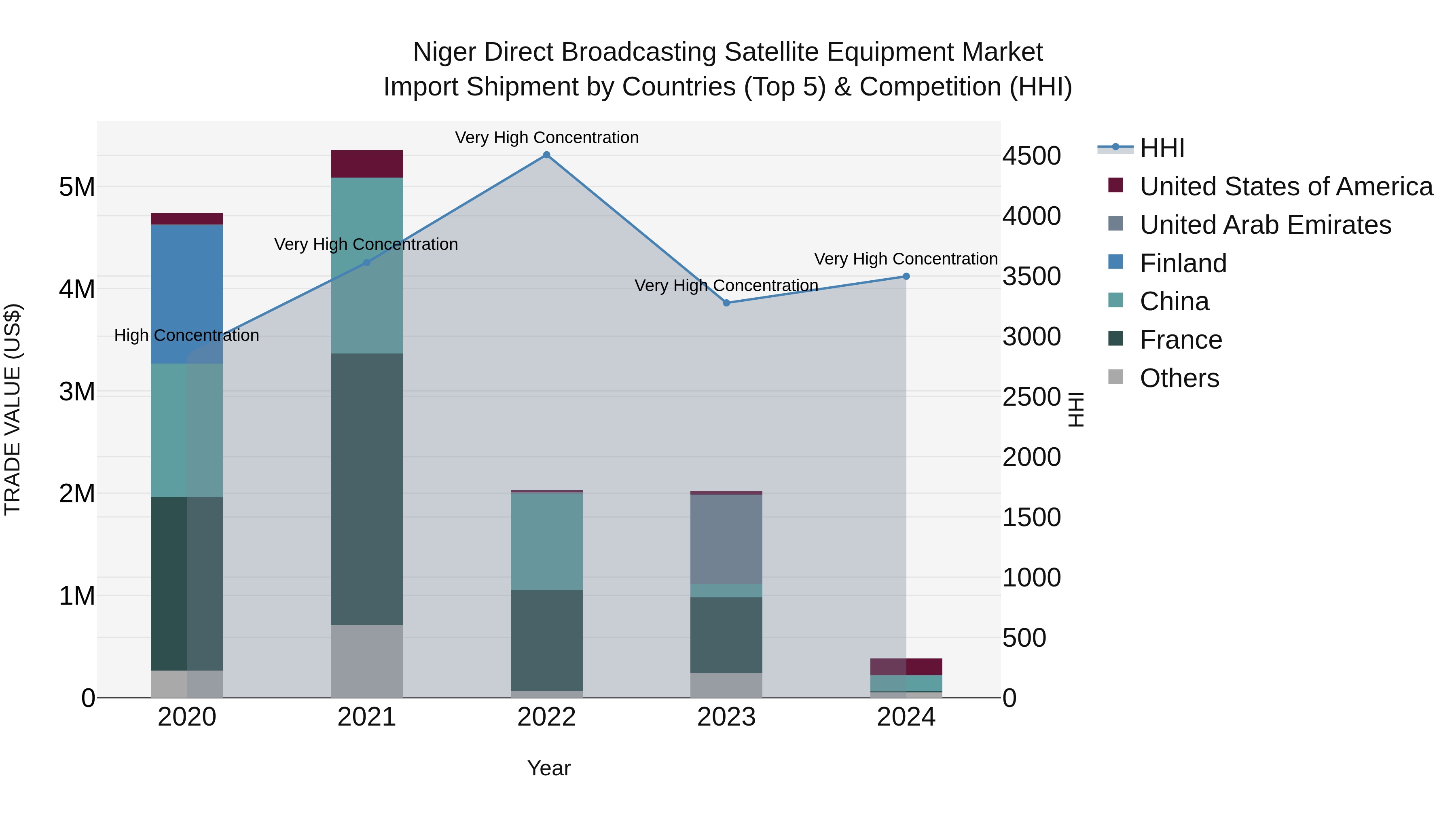Niger Direct Broadcasting Satellite Equipment Market: Top 5 Importing Countries and Market Competition (HHI) Analysis
