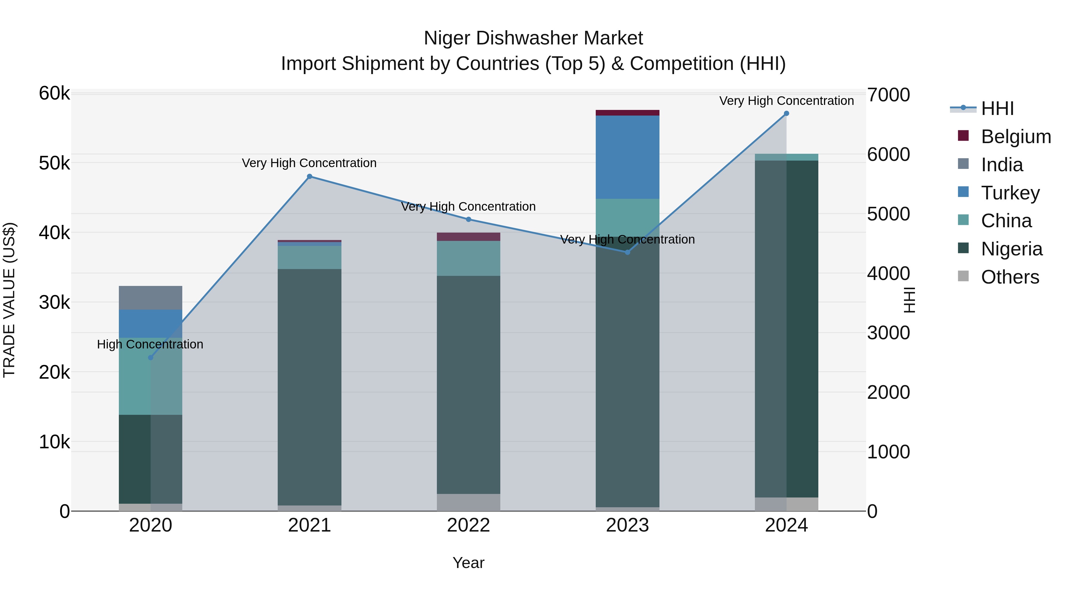 Niger Dishwasher Market: Top 5 Importing Countries and Market Competition (HHI) Analysis