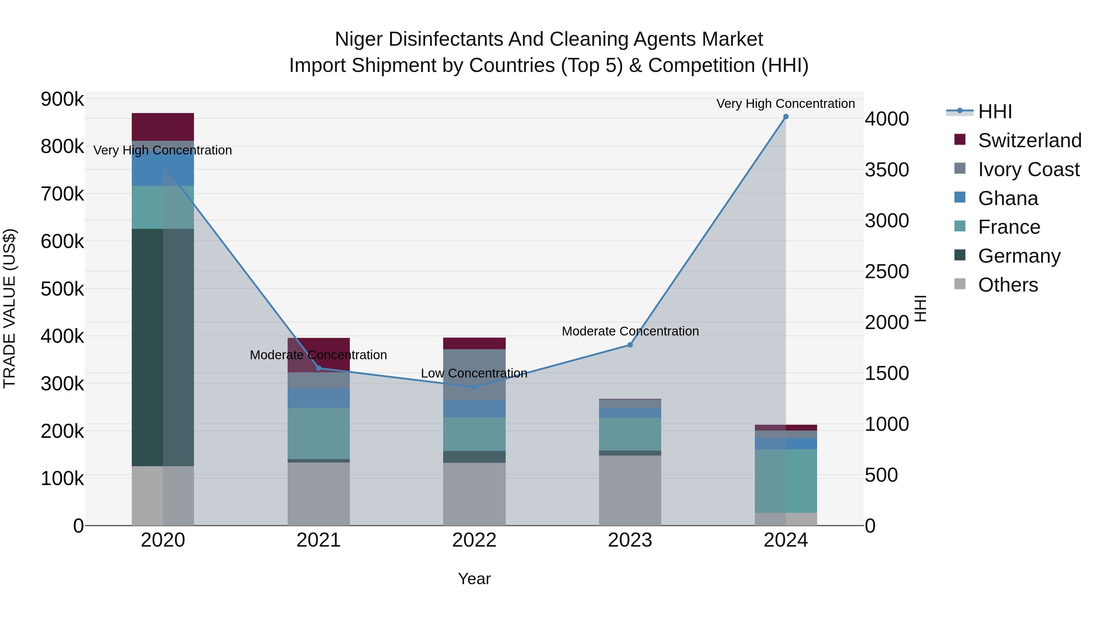 Niger Disinfectants and Cleaning Agents Market: Top 5 Importing Countries and Market Competition (HHI) Analysis