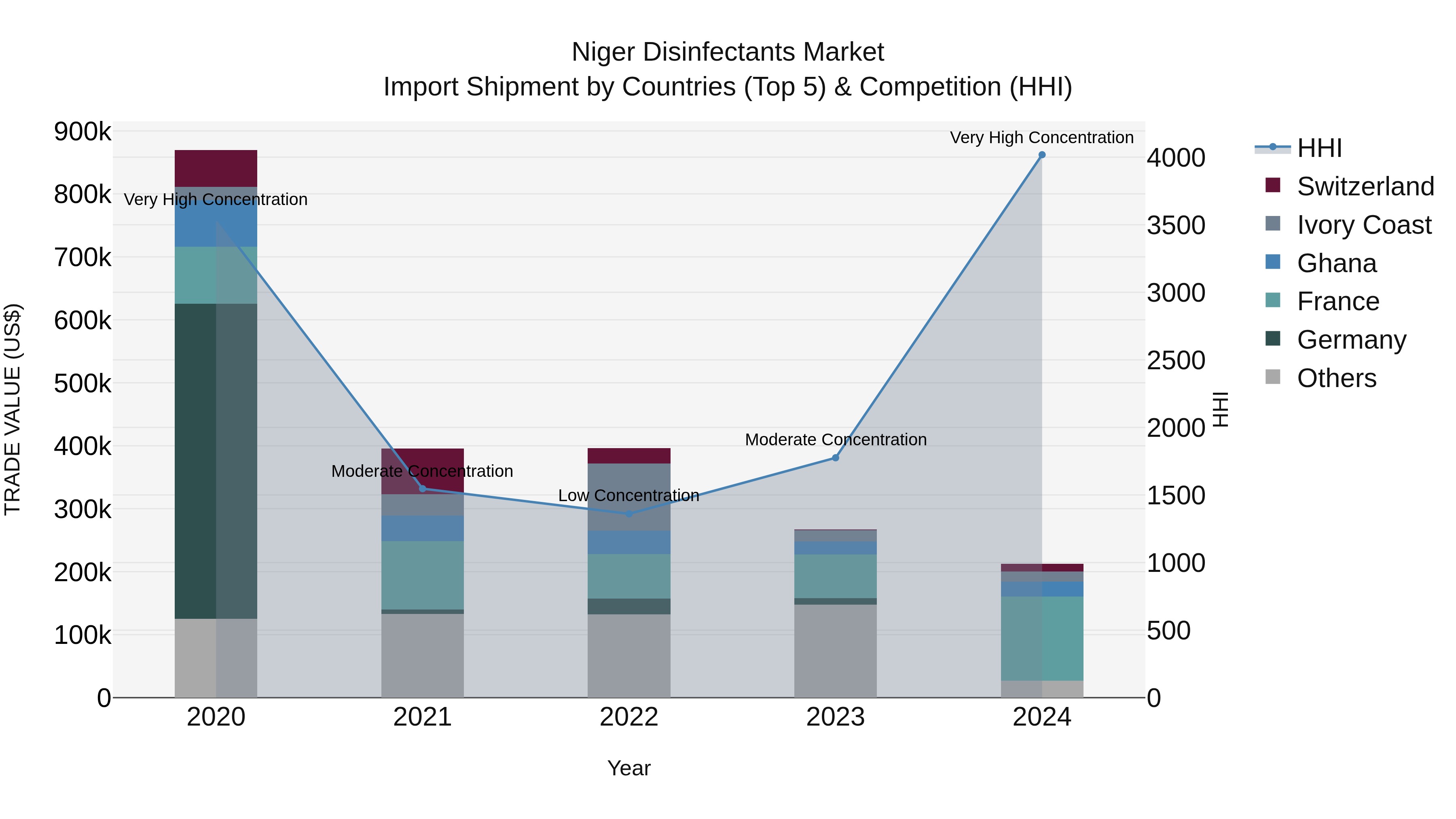Niger Disinfectants Market: Top 5 Importing Countries and Market Competition (HHI) Analysis