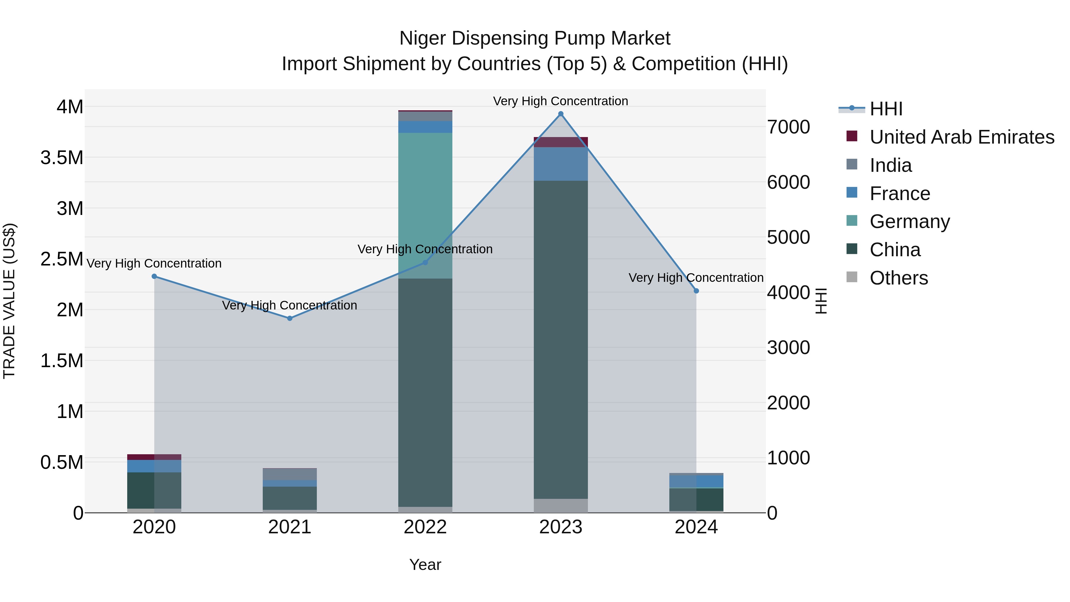 Niger Dispensing Pump Market: Top 5 Importing Countries and Market Competition (HHI) Analysis