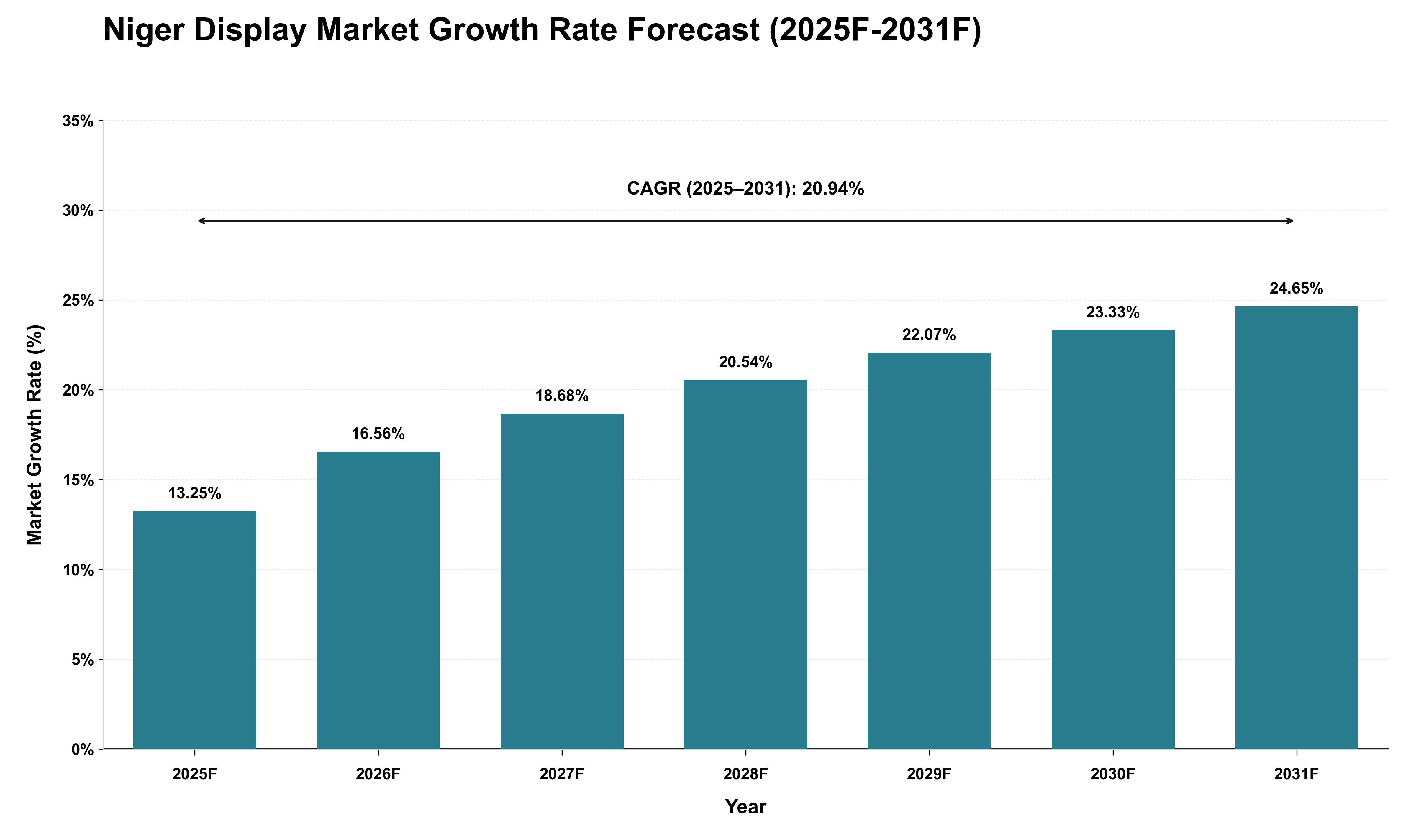 Niger Display Market Growth Rate Analysis (2025 - 2031)