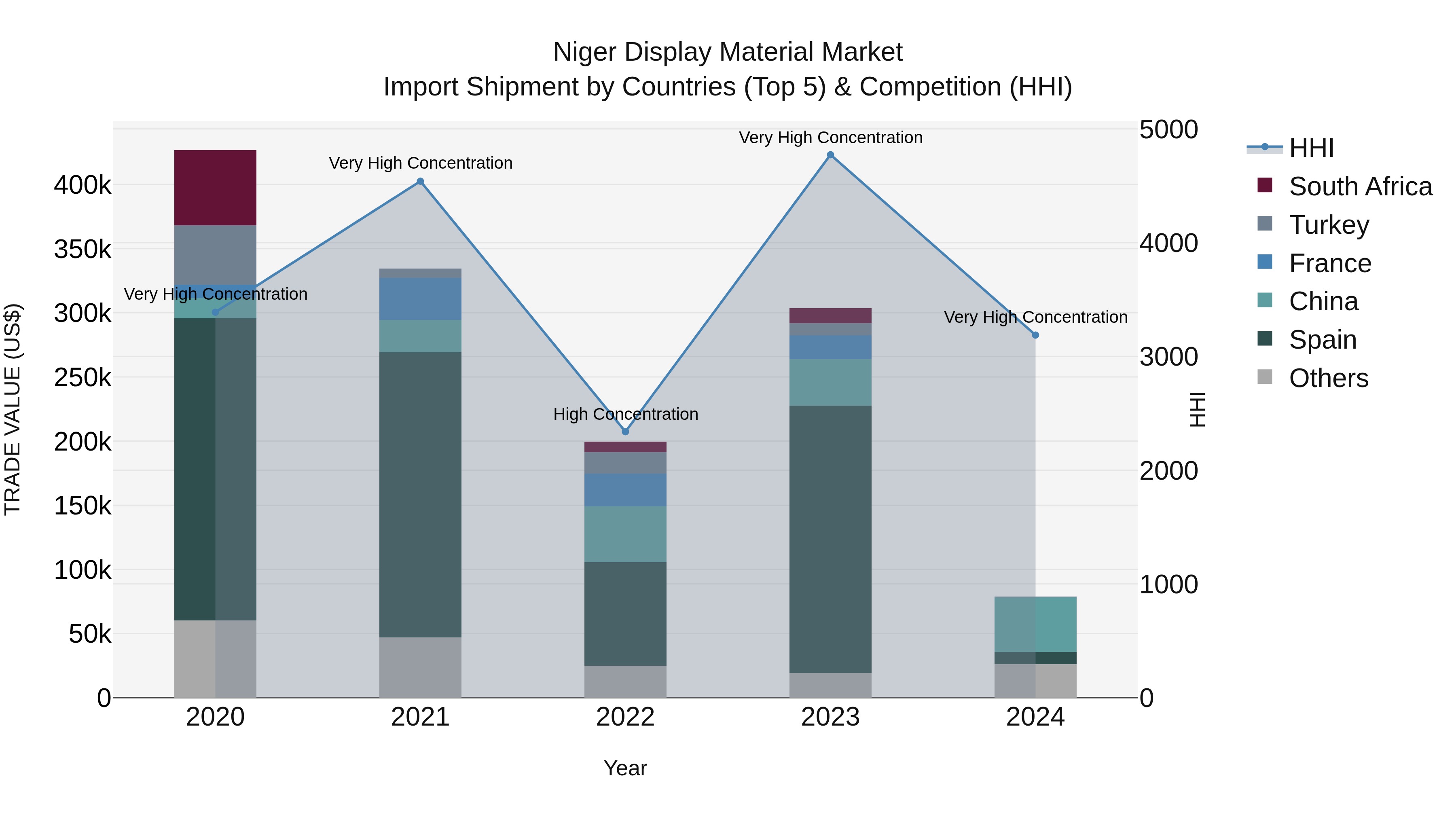 Niger Display Material Market: Top 5 Importing Countries and Market Competition (HHI) Analysis