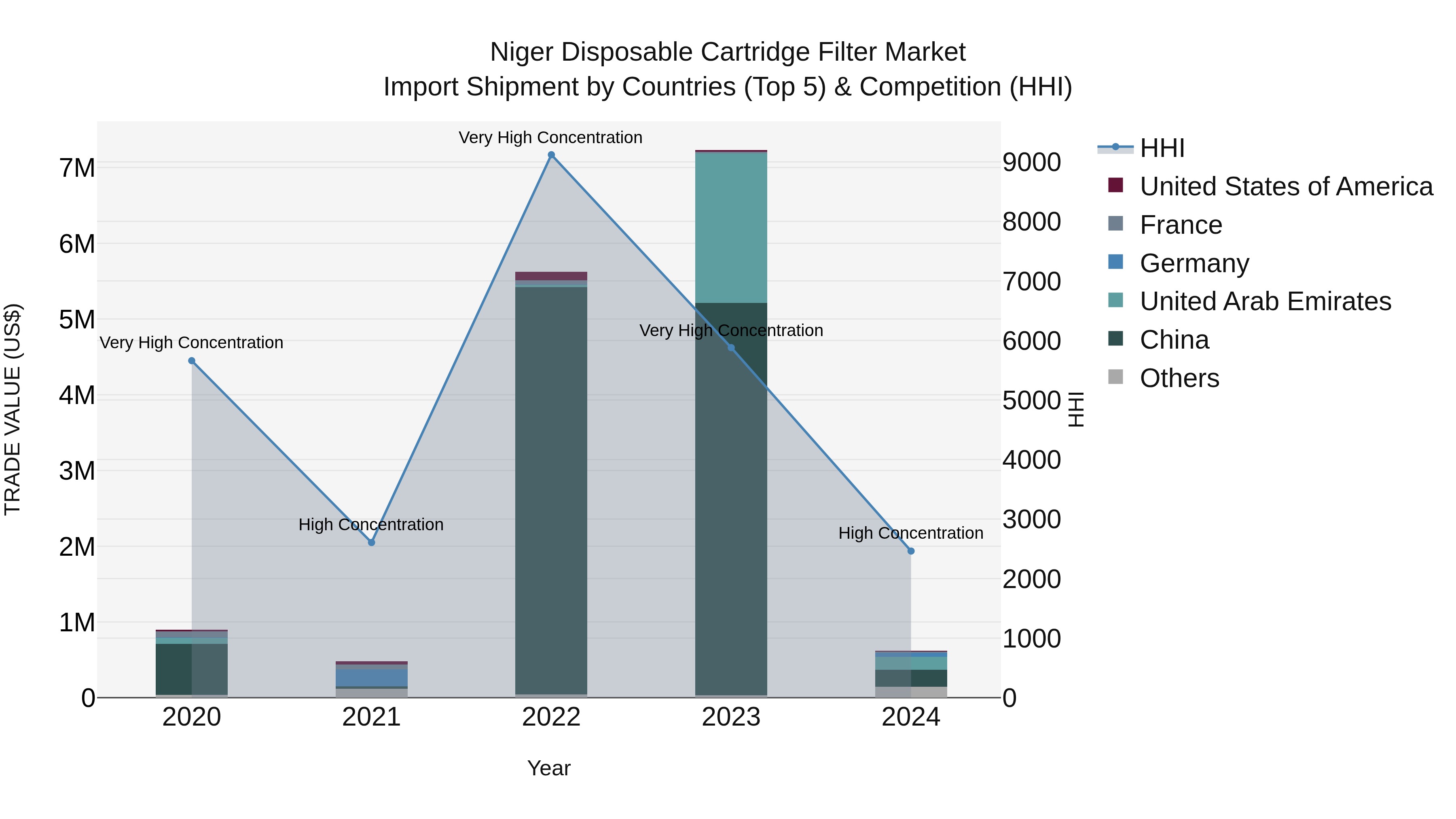 Niger Disposable Cartridge Filter Market: Top 5 Importing Countries and Market Competition (HHI) Analysis
