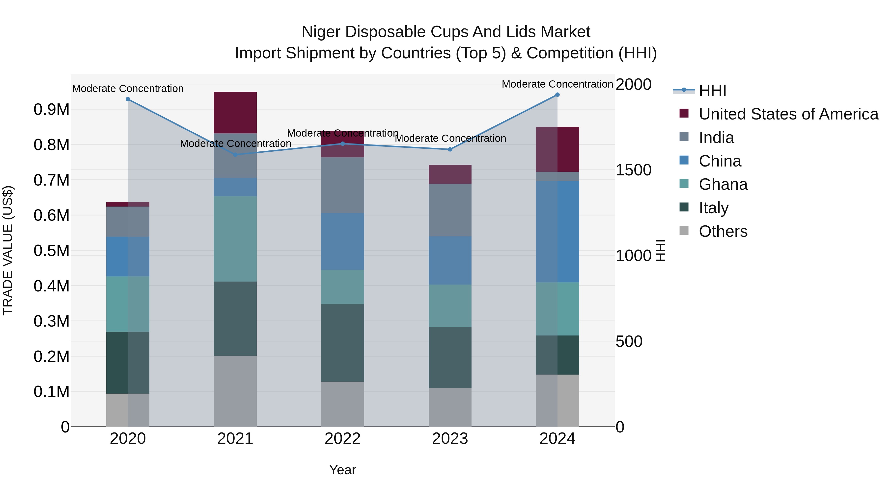 Niger Disposable Cups and Lids Market: Top 5 Importing Countries and Market Competition (HHI) Analysis
