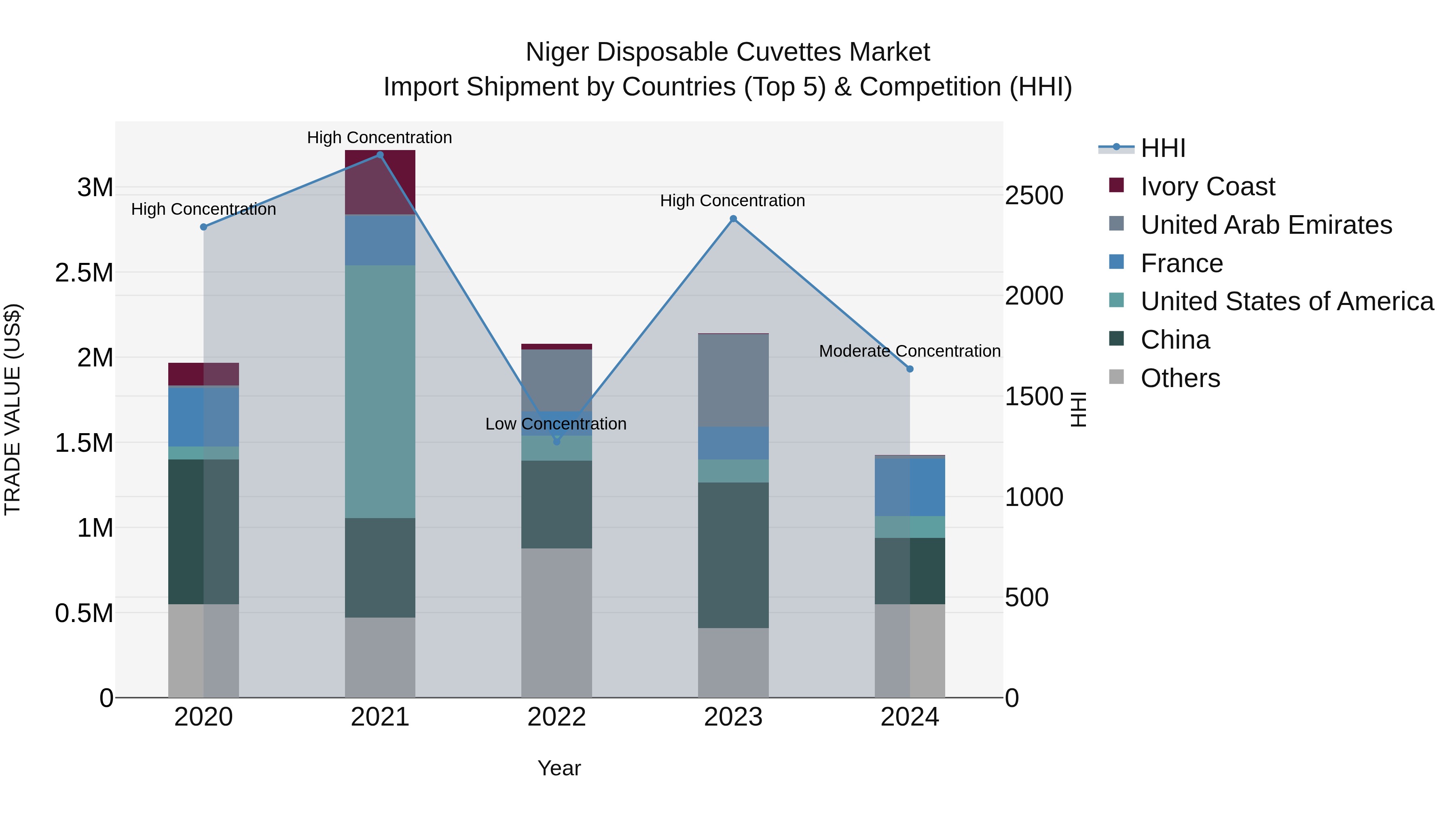 Niger Disposable Cuvettes Market: Top 5 Importing Countries and Market Competition (HHI) Analysis