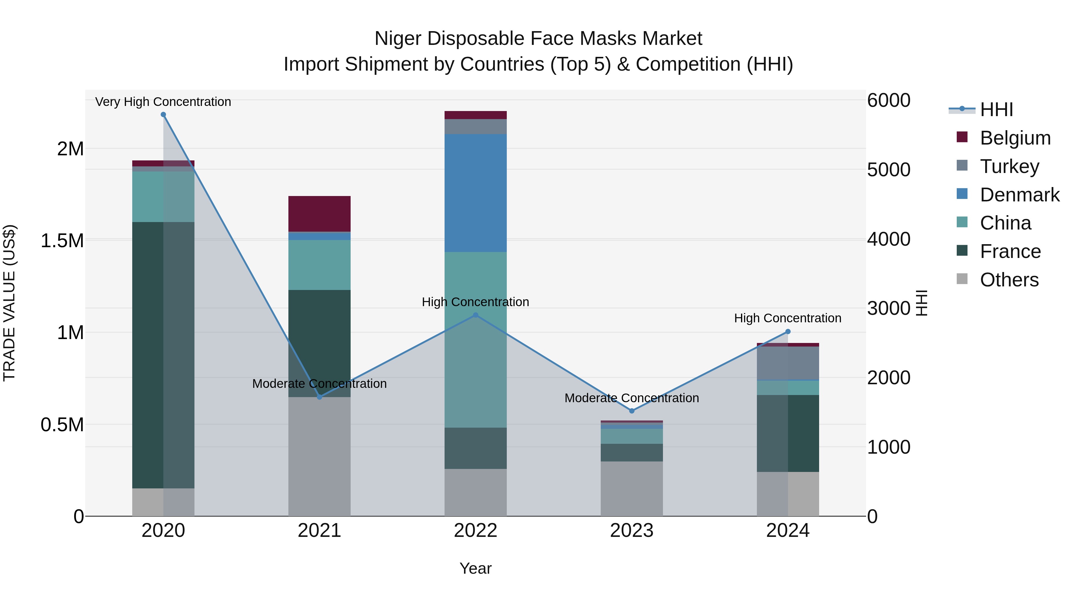 Niger Disposable Face Masks Market: Top 5 Importing Countries and Market Competition (HHI) Analysis