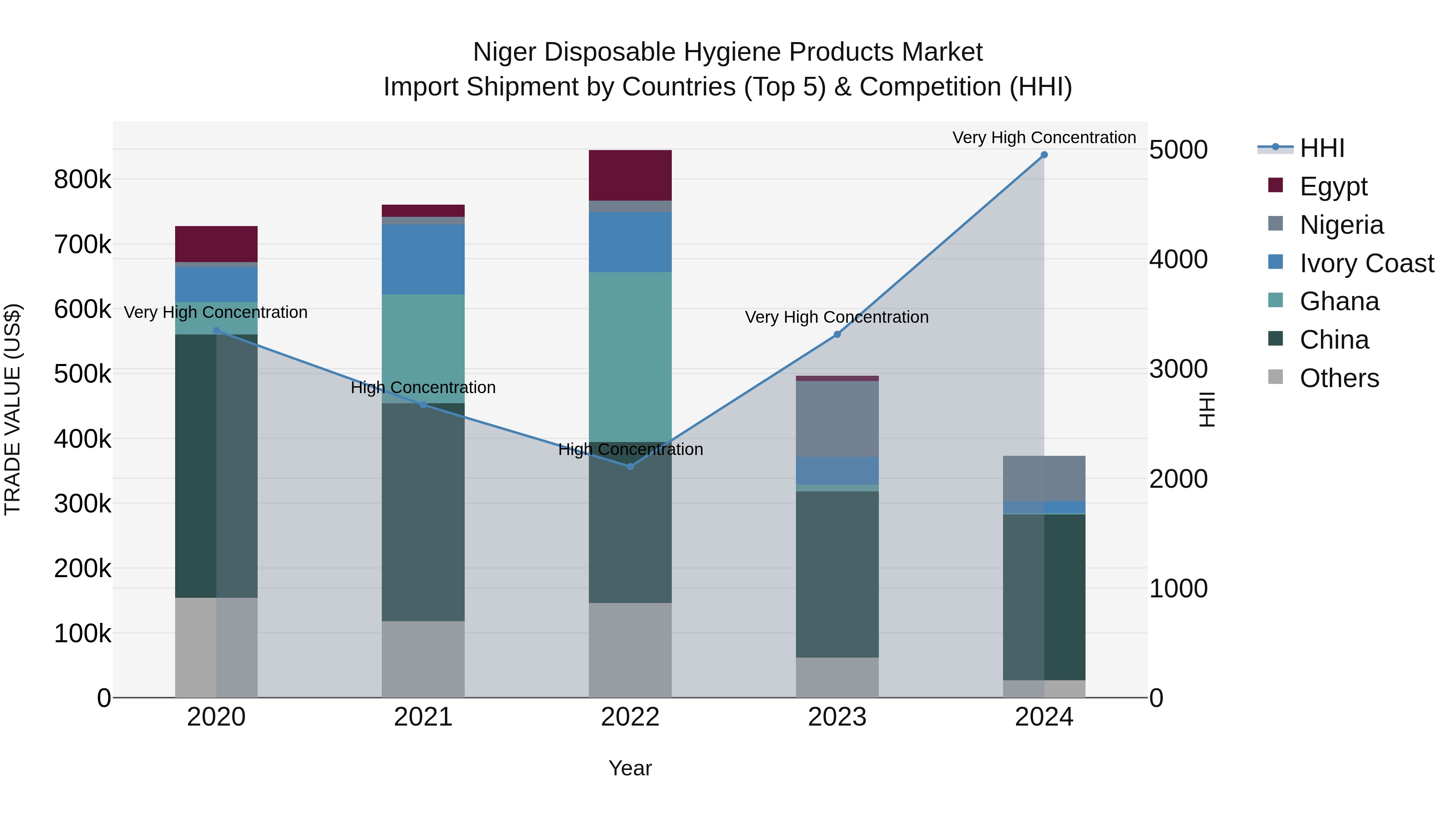 Niger Disposable Hygiene Products Market: Top 5 Importing Countries and Market Competition (HHI) Analysis