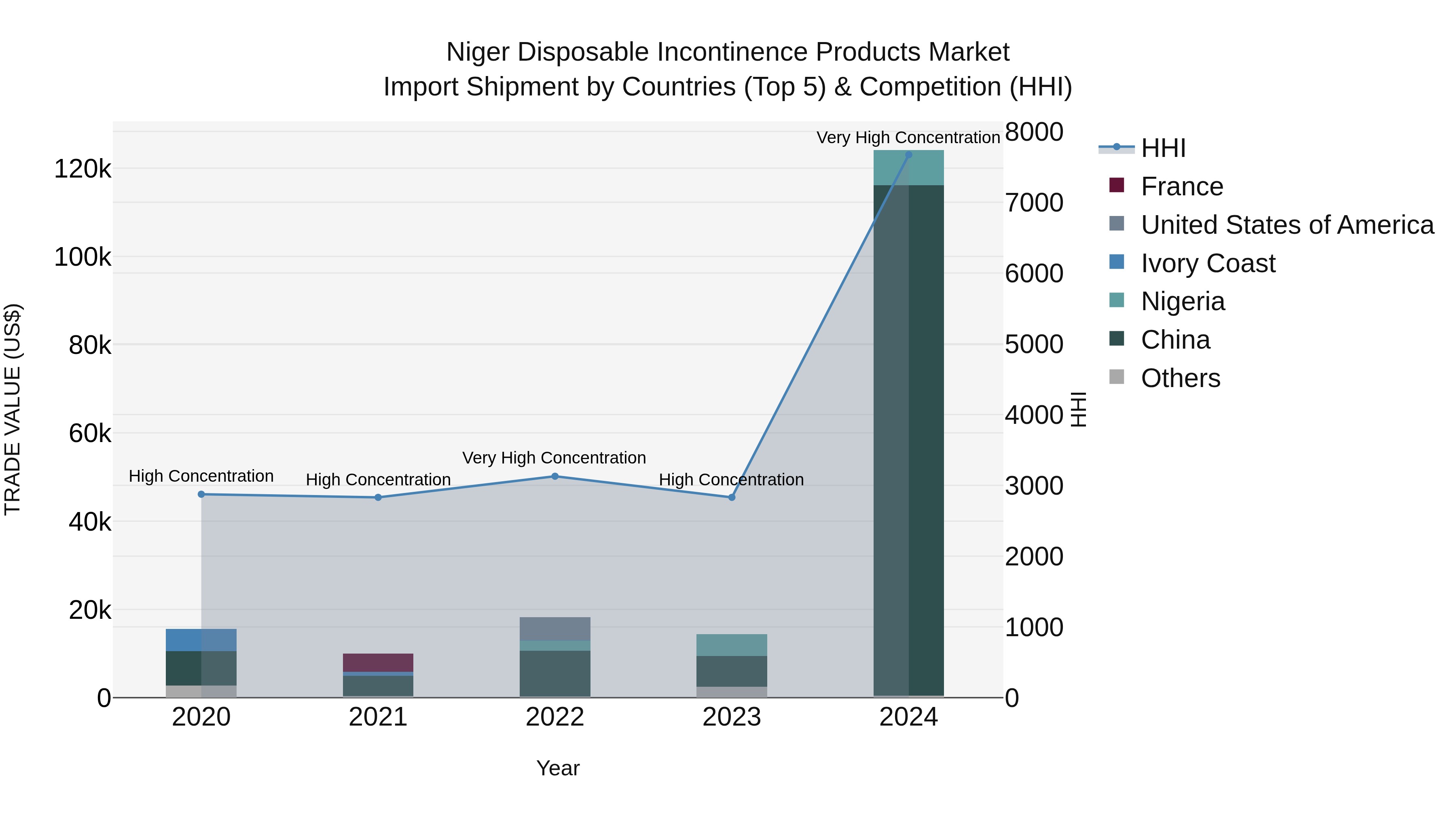 Niger Disposable Incontinence Products Market: Top 5 Importing Countries and Market Competition (HHI) Analysis