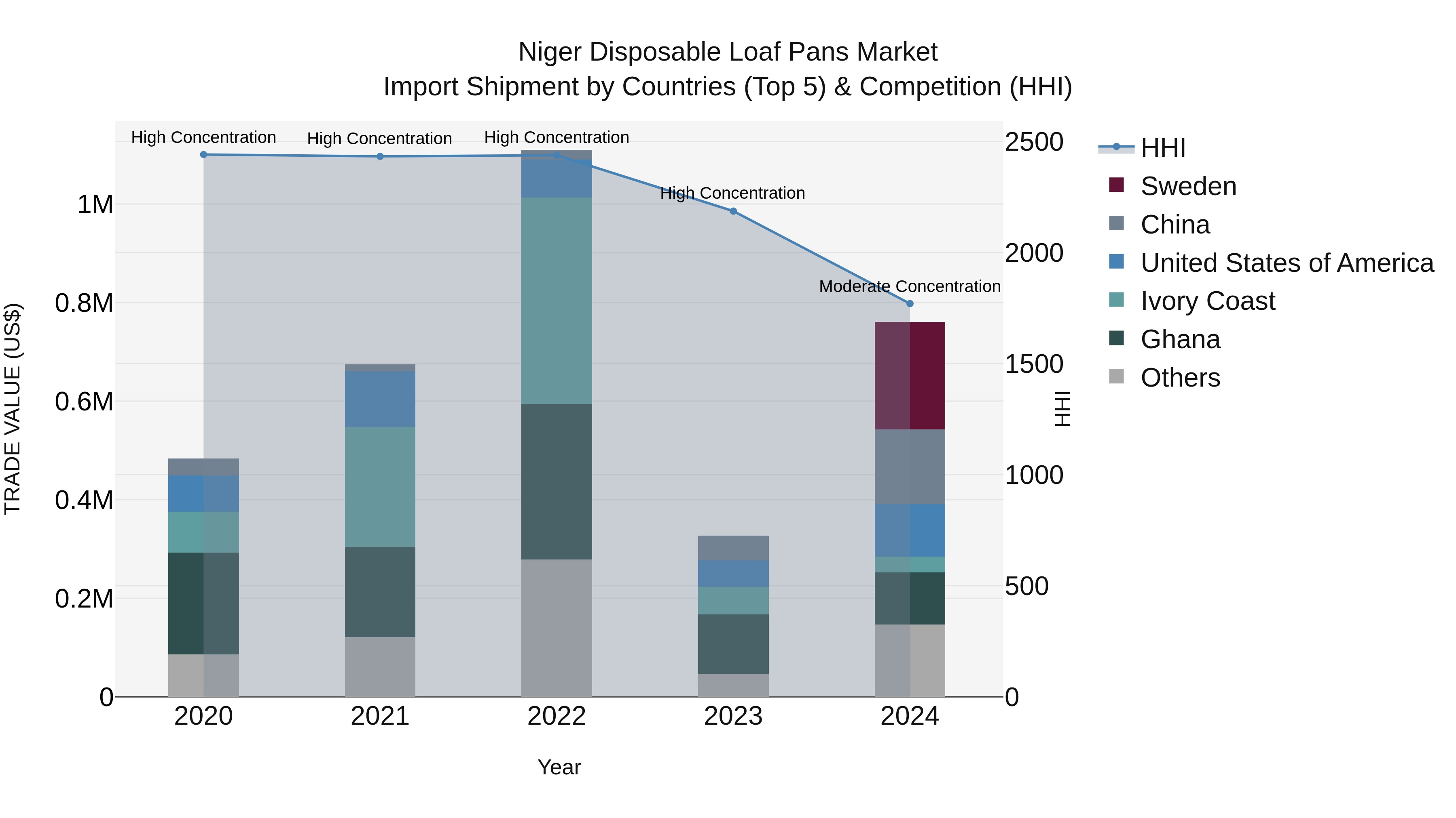 Niger Disposable Loaf Pans Market: Top 5 Importing Countries and Market Competition (HHI) Analysis