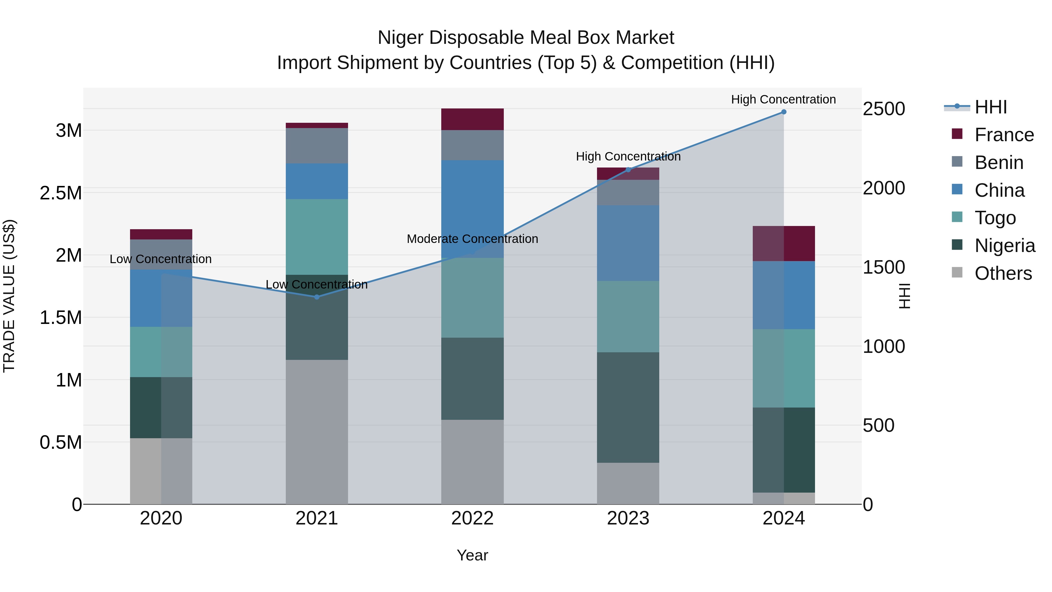 Niger Disposable Meal Box Market: Top 5 Importing Countries and Market Competition (HHI) Analysis