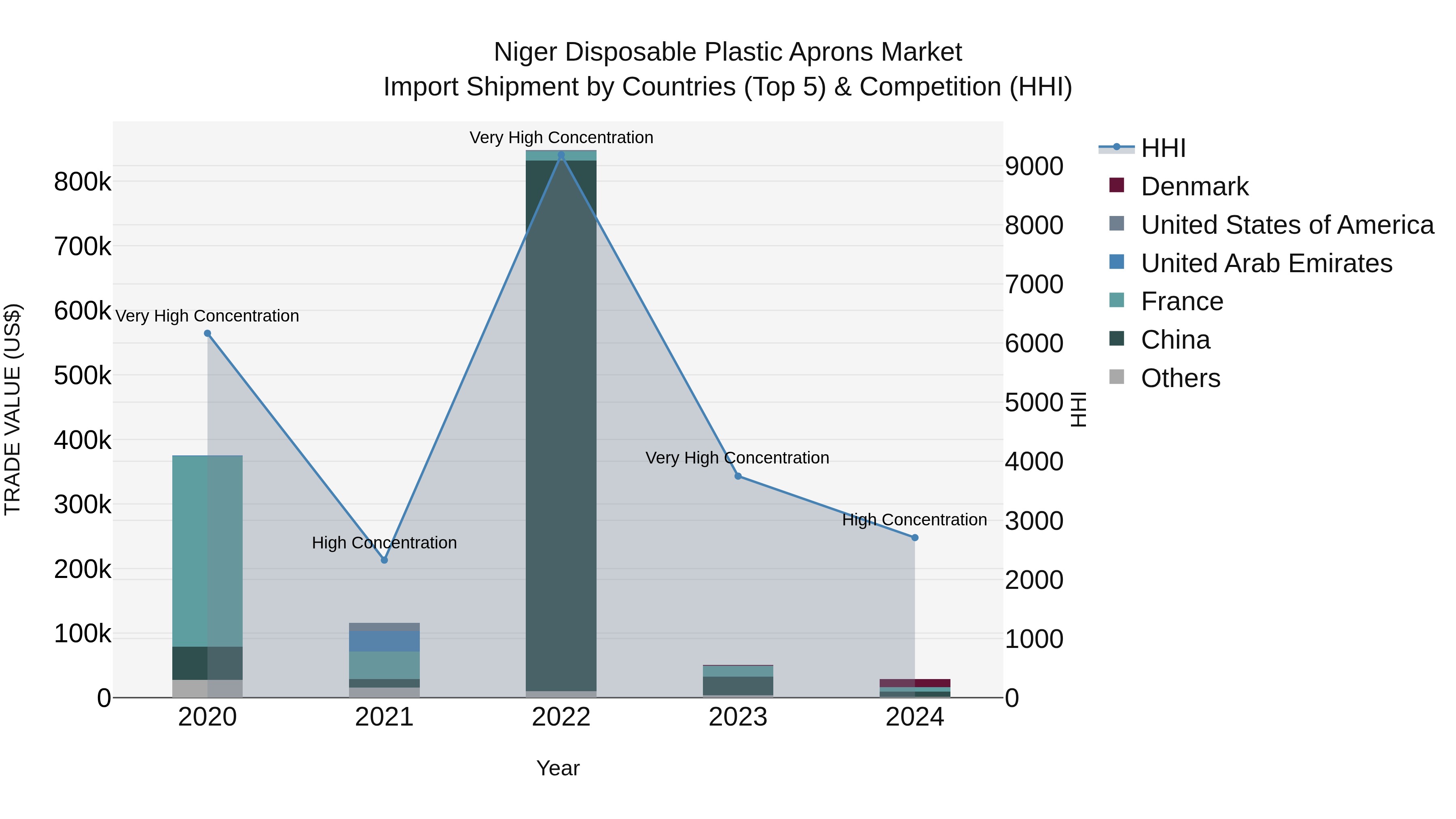 Niger Disposable Plastic Aprons Market: Top 5 Importing Countries and Market Competition (HHI) Analysis