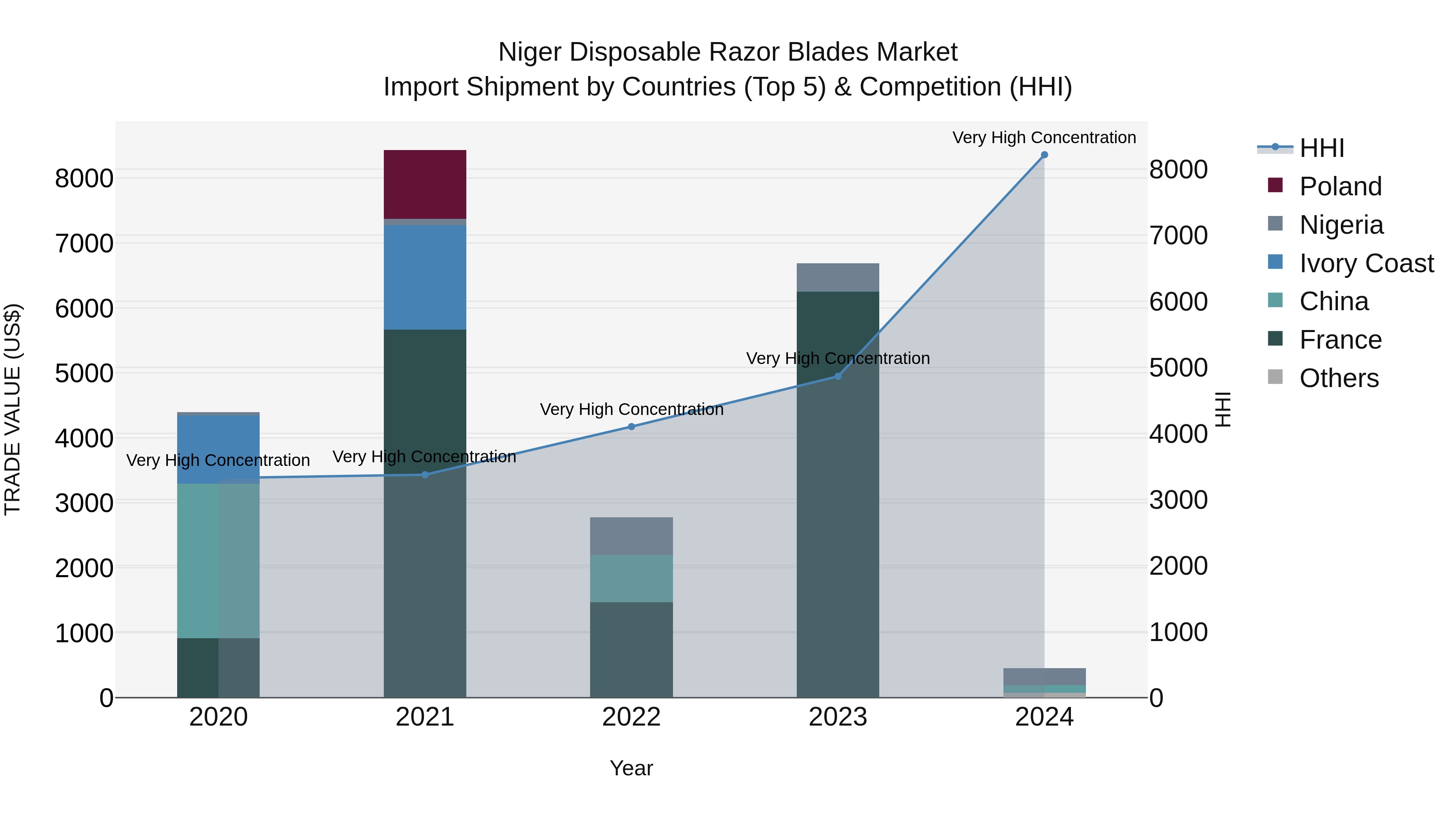 Niger Disposable Razor Blades Market: Top 5 Importing Countries and Market Competition (HHI) Analysis