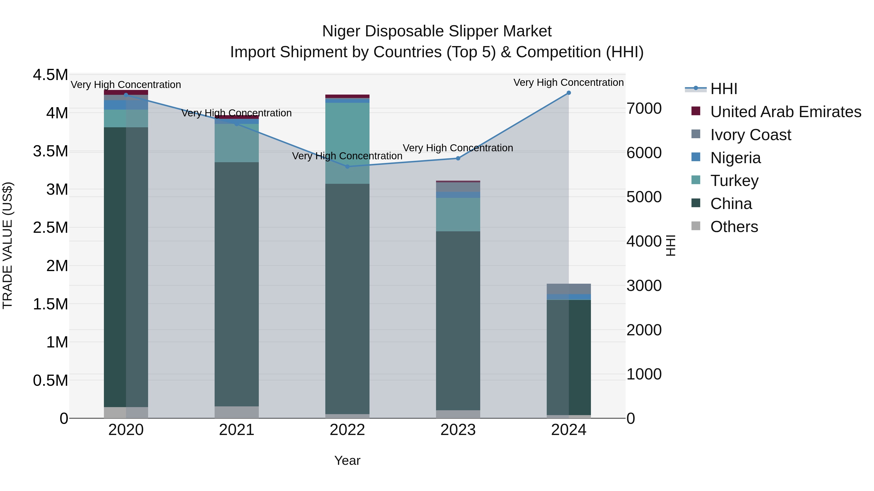 Niger Disposable Slipper Market: Top 5 Importing Countries and Market Competition (HHI) Analysis
