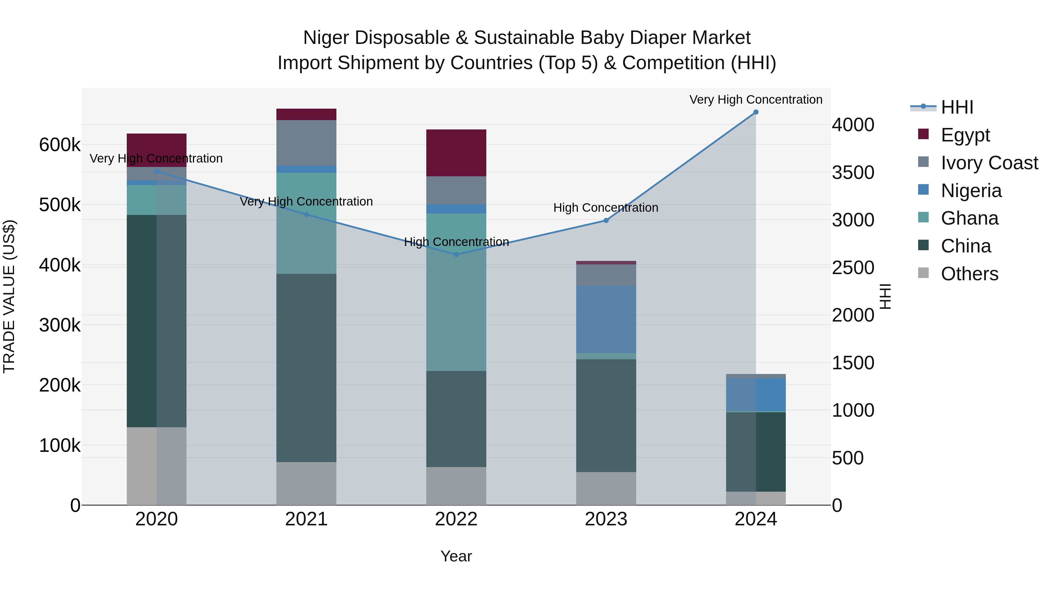 Niger Disposable & Sustainable Baby Diaper Market: Top 5 Importing Countries and Market Competition (HHI) Analysis