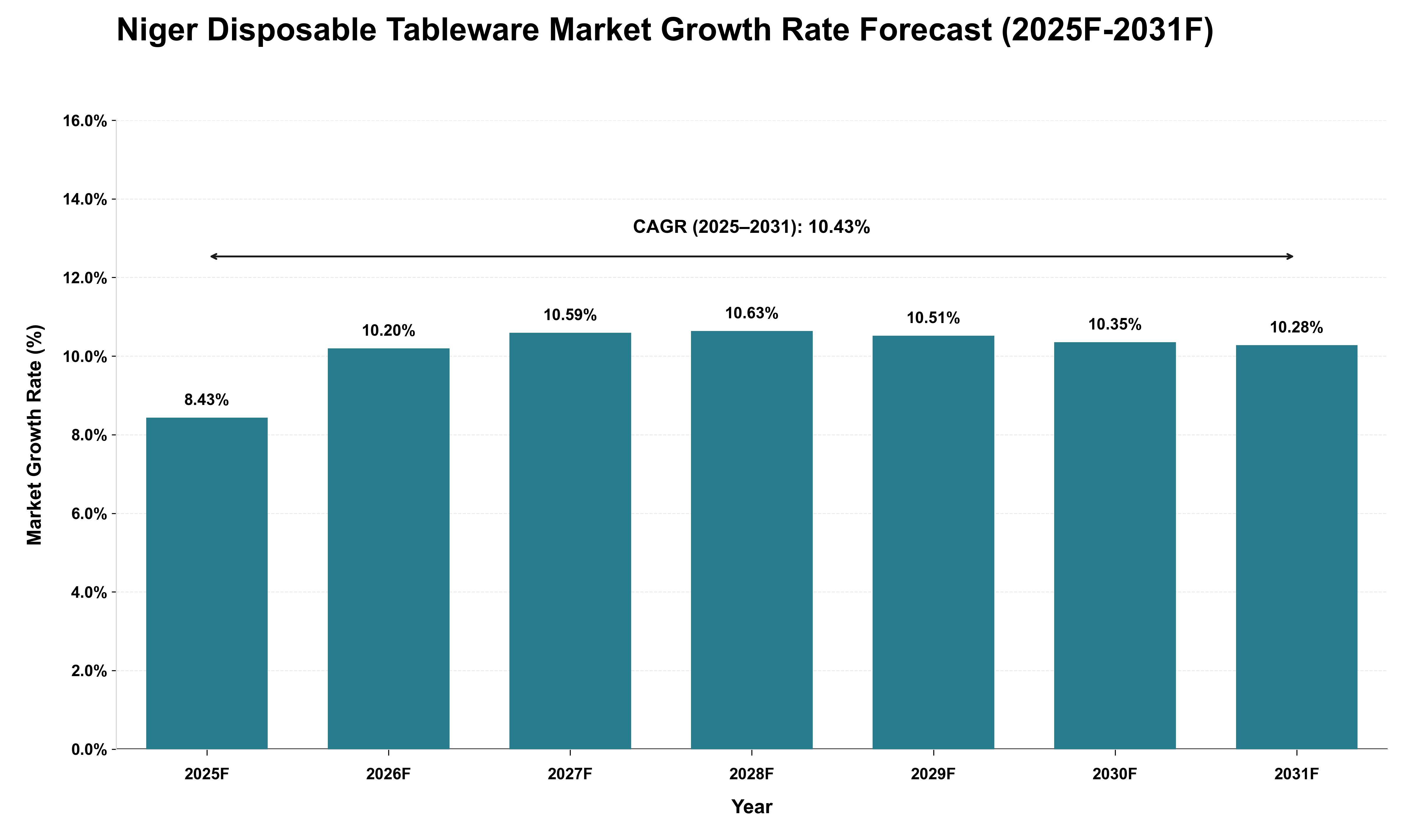Niger Disposable Tableware Market Growth Rate Analysis (2025 - 2031)