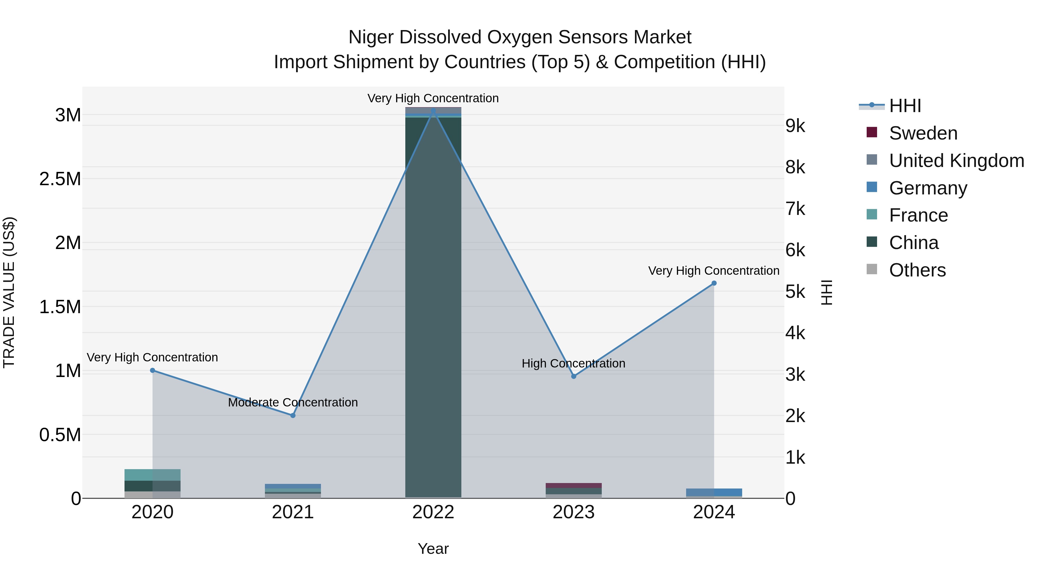 Niger Dissolved Oxygen Sensors Market: Top 5 Importing Countries and Market Competition (HHI) Analysis
