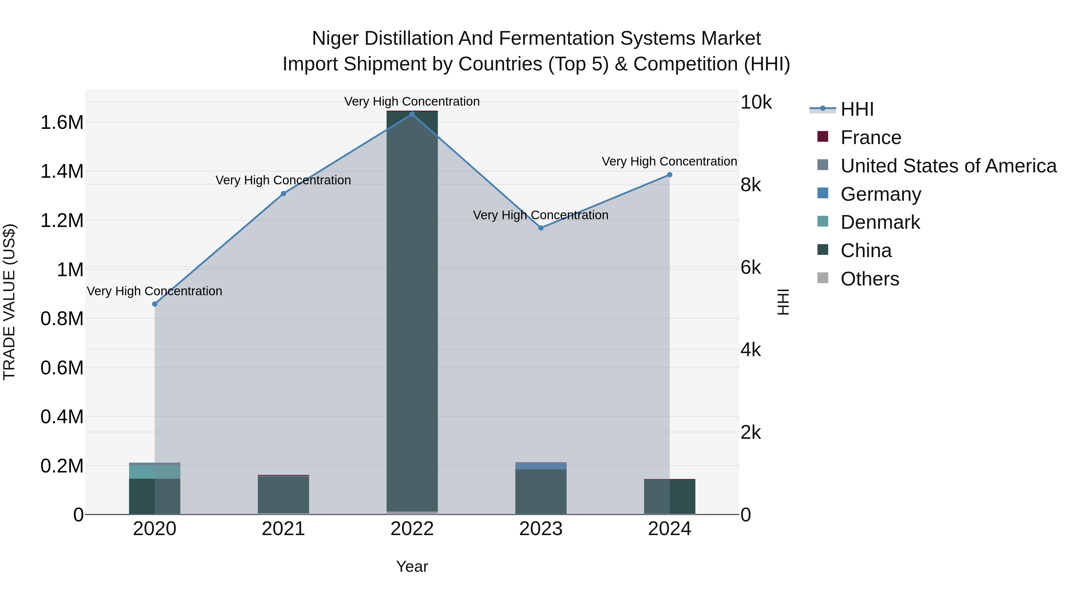 Niger Distillation and Fermentation Systems Market: Top 5 Importing Countries and Market Competition (HHI) Analysis