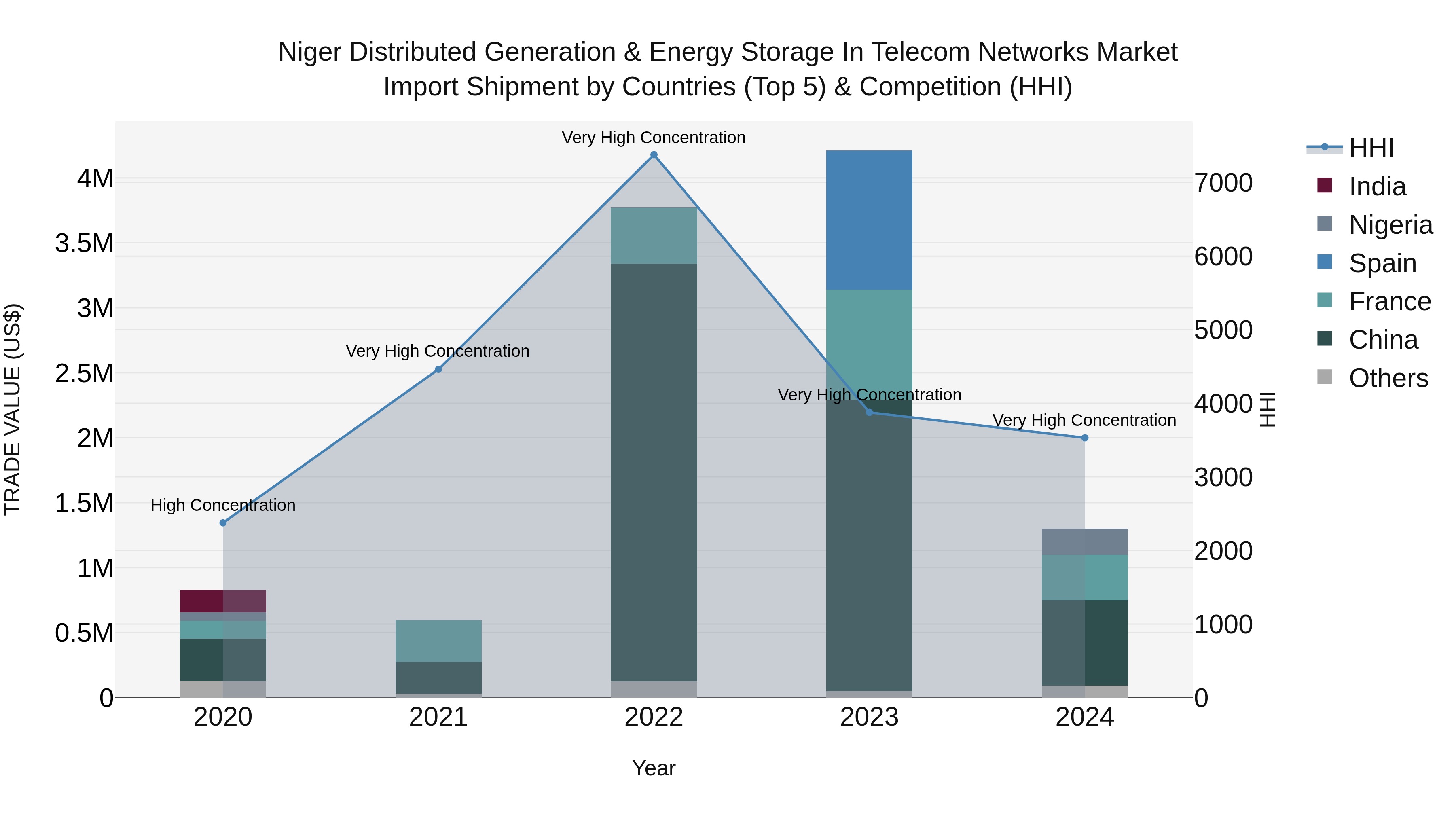 Niger Distributed Generation & Energy Storage in Telecom Networks Market: Top 5 Importing Countries and Market Competition (HHI) Analysis