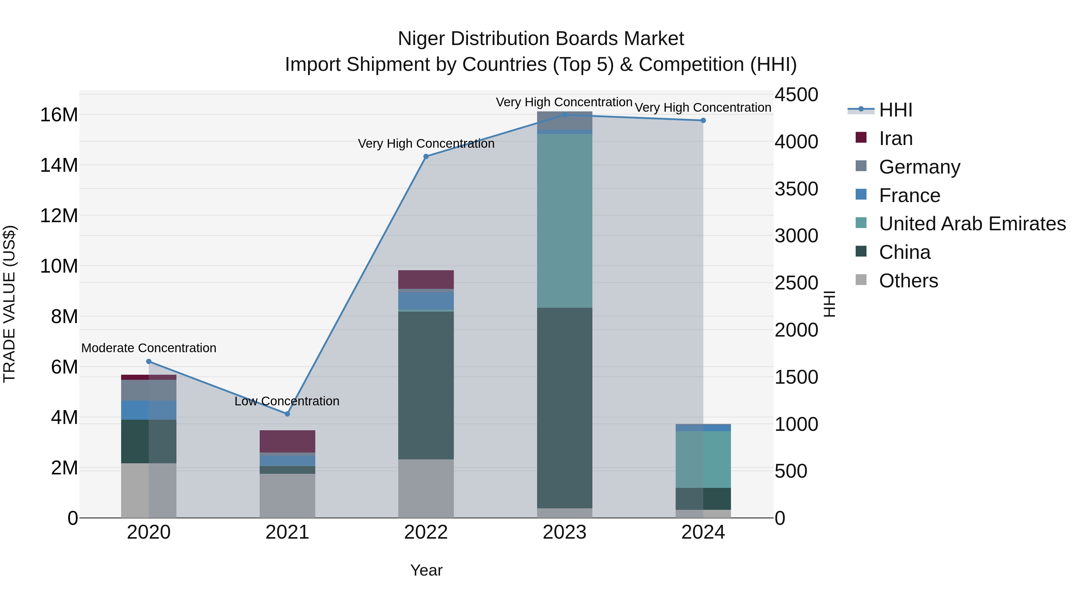 Niger Distribution Boards Market: Top 5 Importing Countries and Market Competition (HHI) Analysis