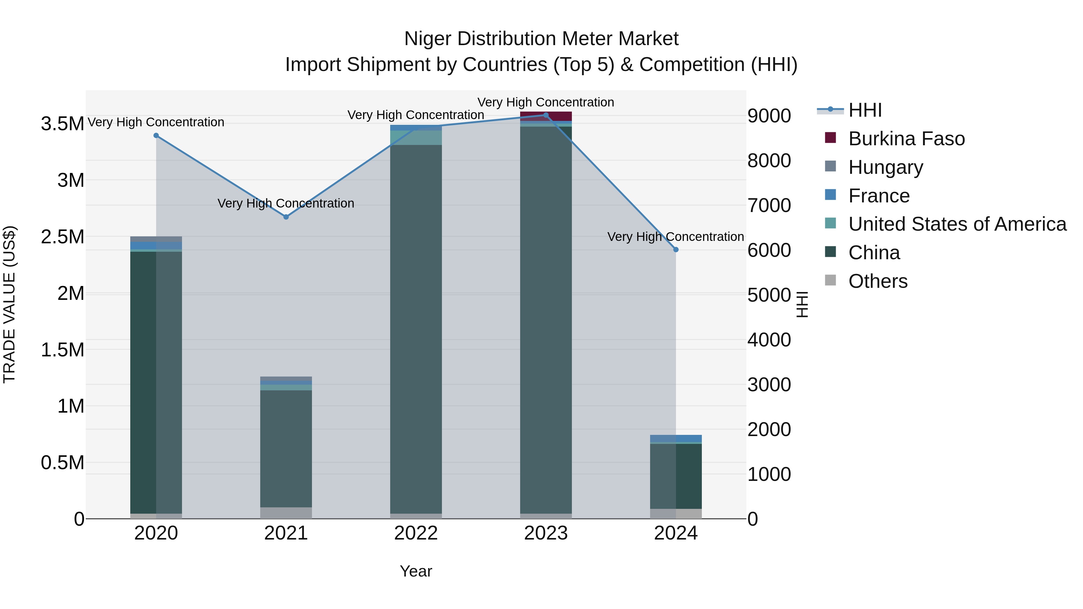 Niger Distribution Meter Market: Top 5 Importing Countries and Market Competition (HHI) Analysis