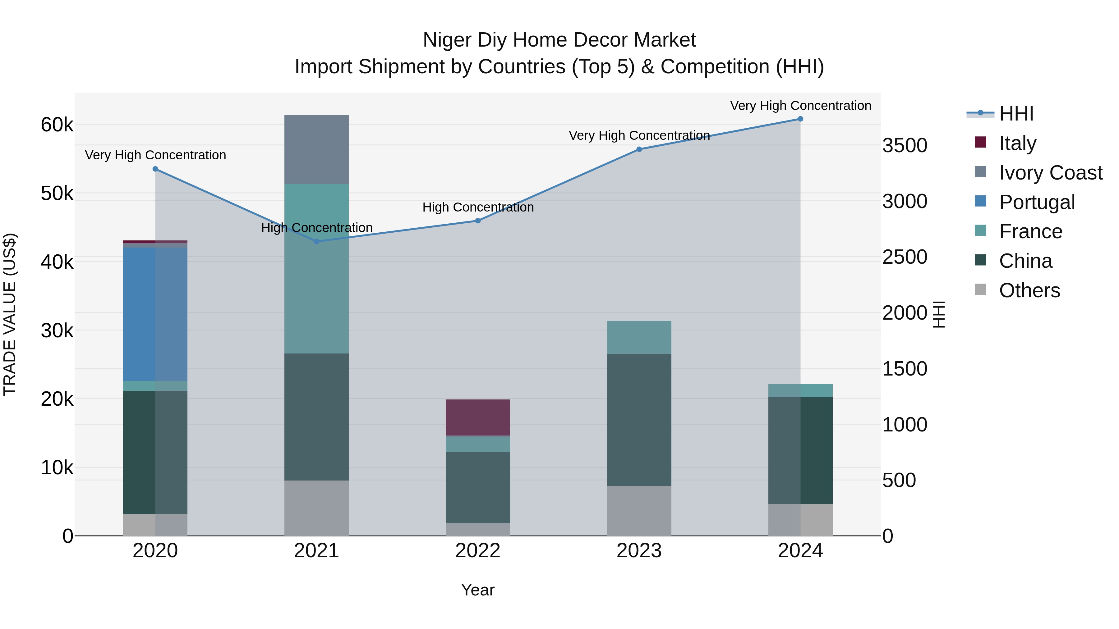 Niger Diy Home Decor Market: Top 5 Importing Countries and Market Competition (HHI) Analysis
