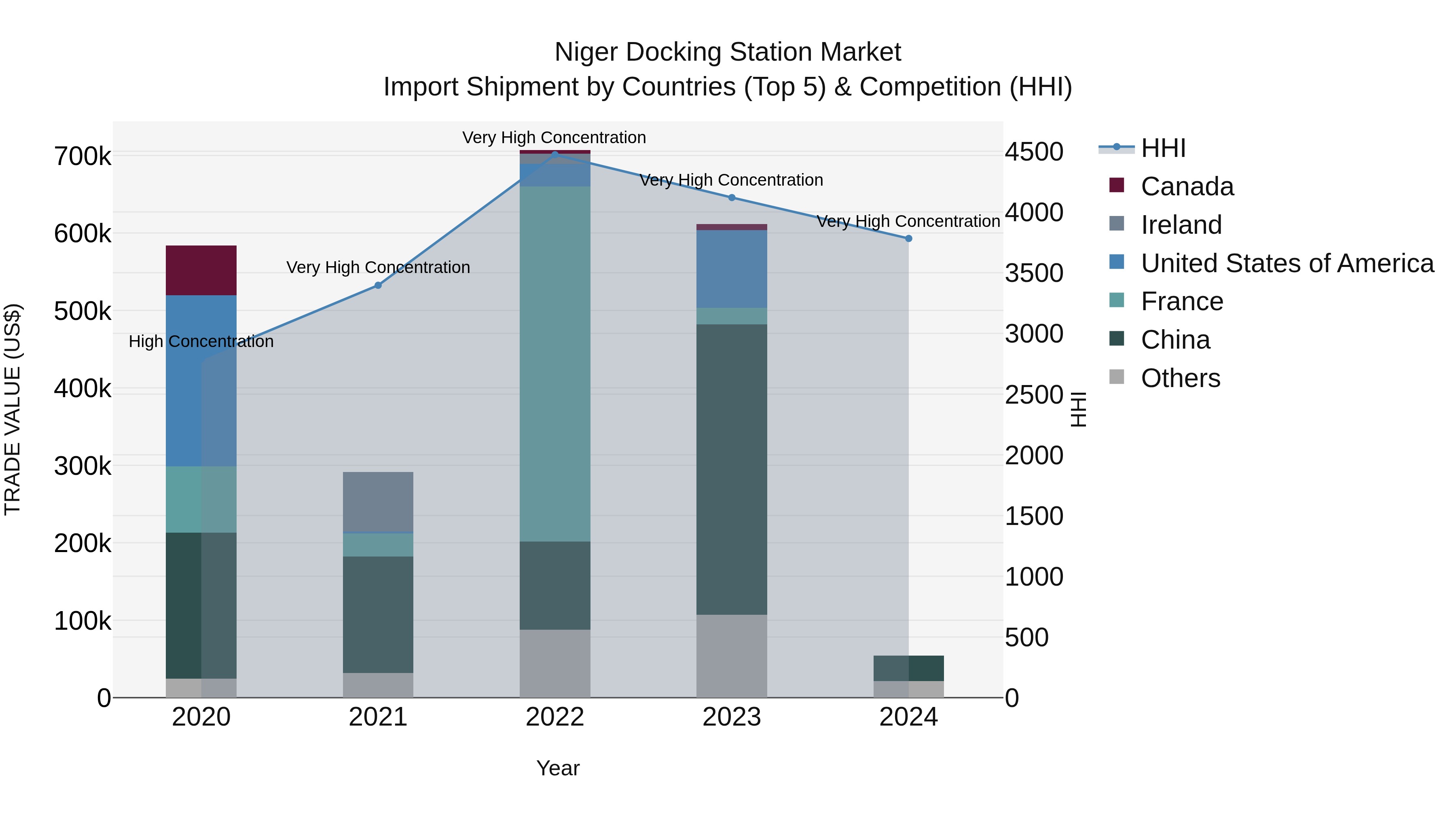 Niger Docking Station Market: Top 5 Importing Countries and Market Competition (HHI) Analysis