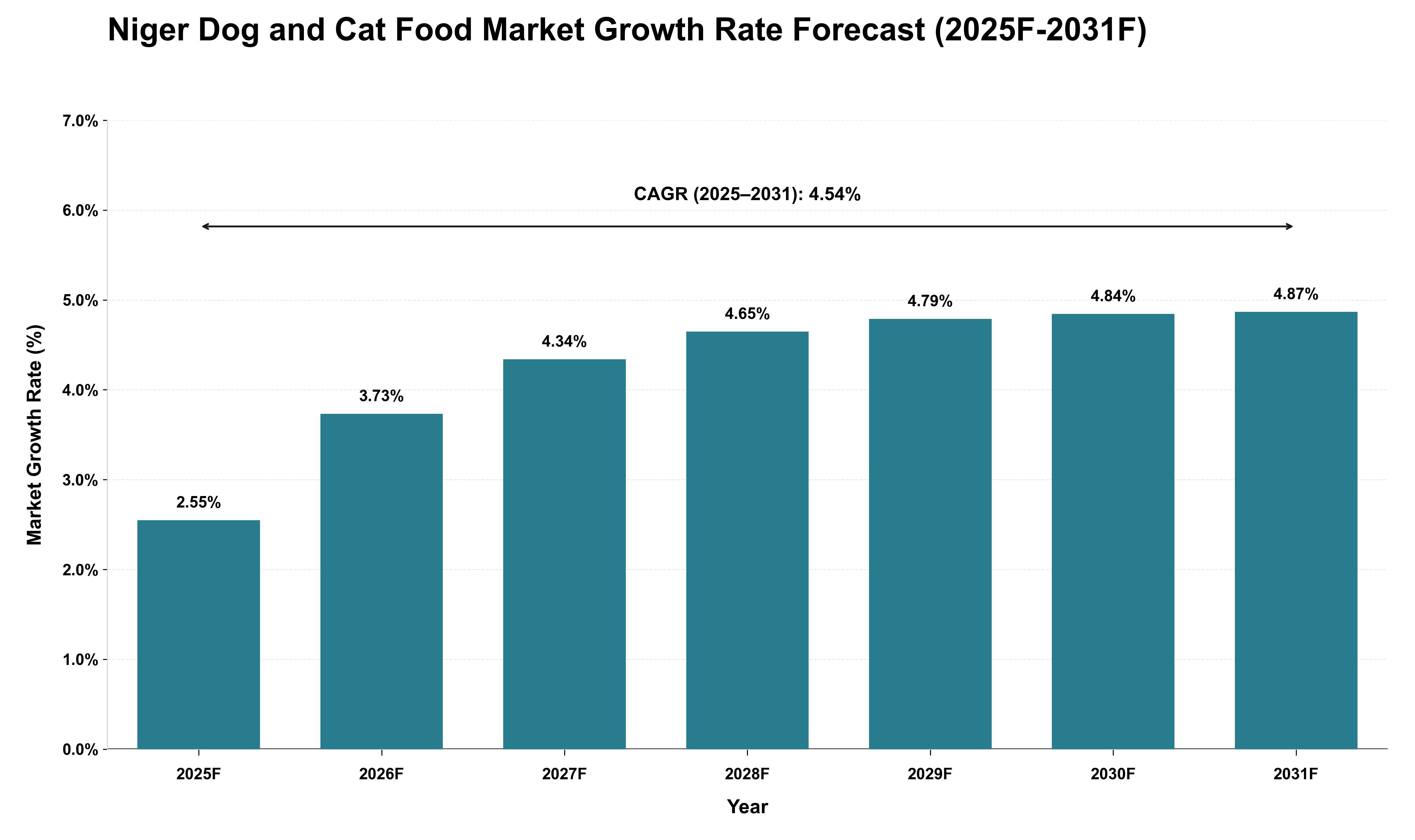 Niger Dog and Cat Food Market Growth Rate Analysis (2025 - 2031)