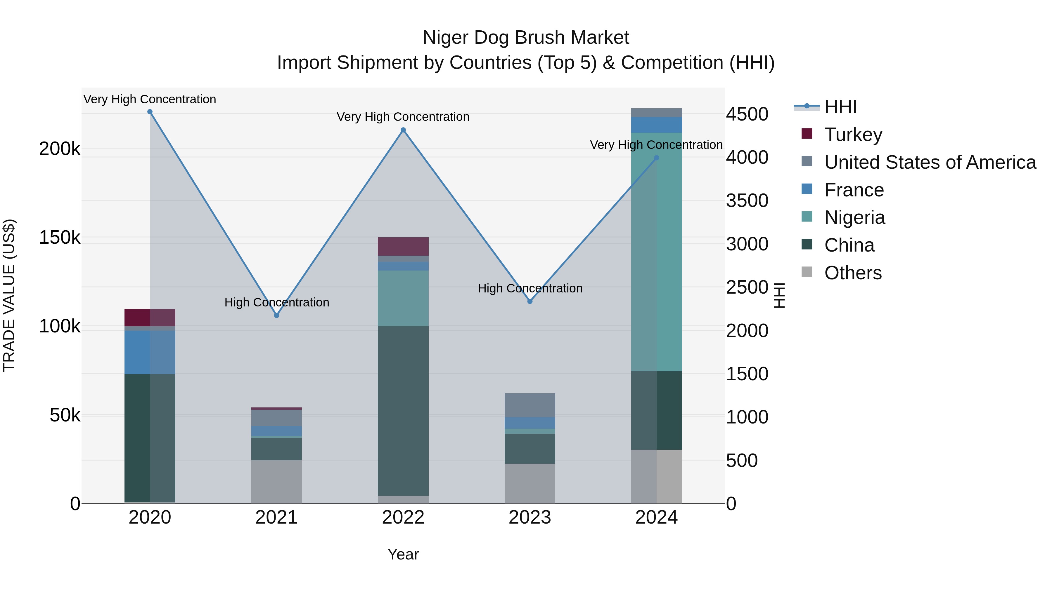 Niger Dog Brush Market: Top 5 Importing Countries and Market Competition (HHI) Analysis
