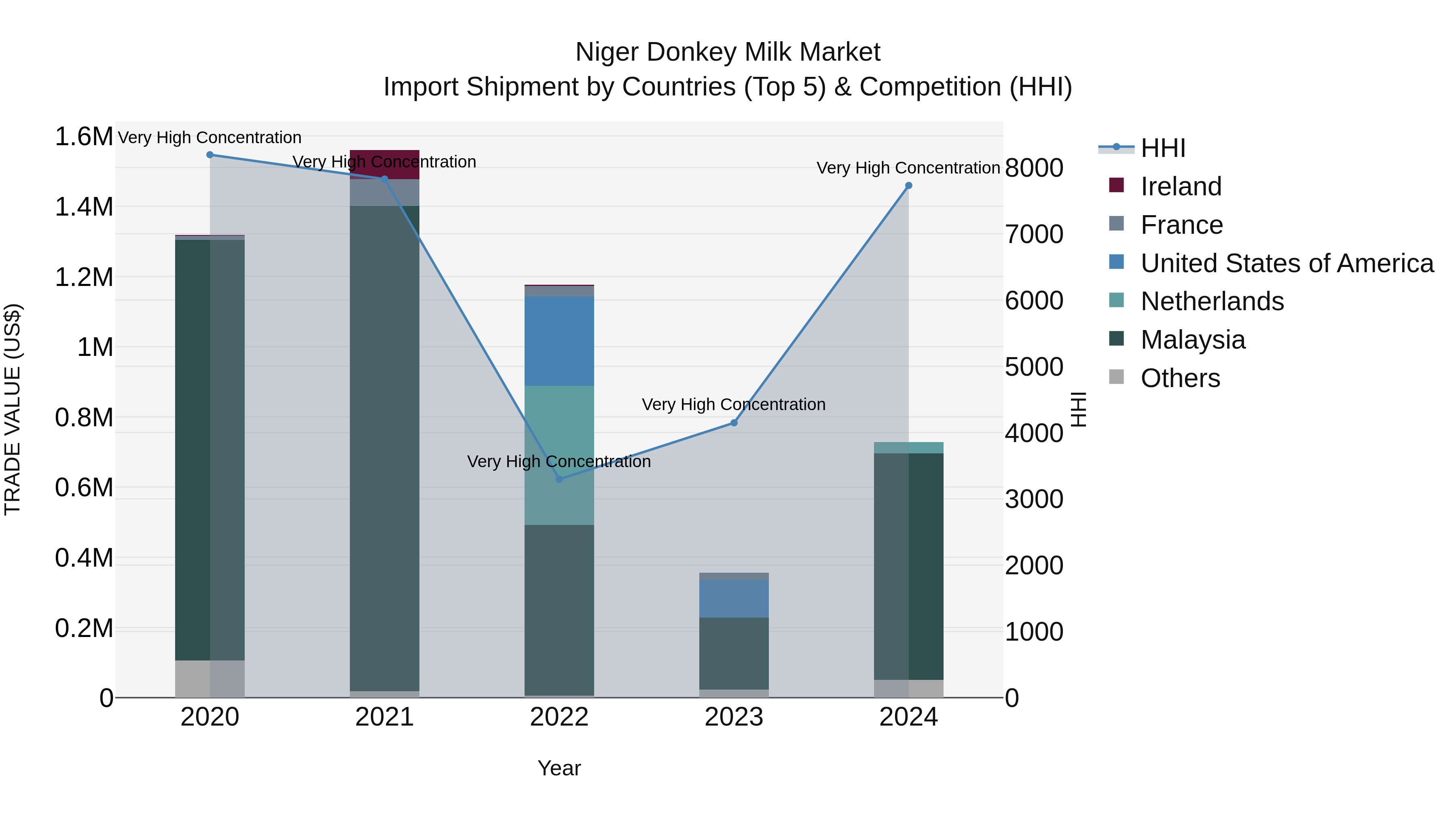 Niger Donkey Milk Market: Top 5 Importing Countries and Market Competition (HHI) Analysis