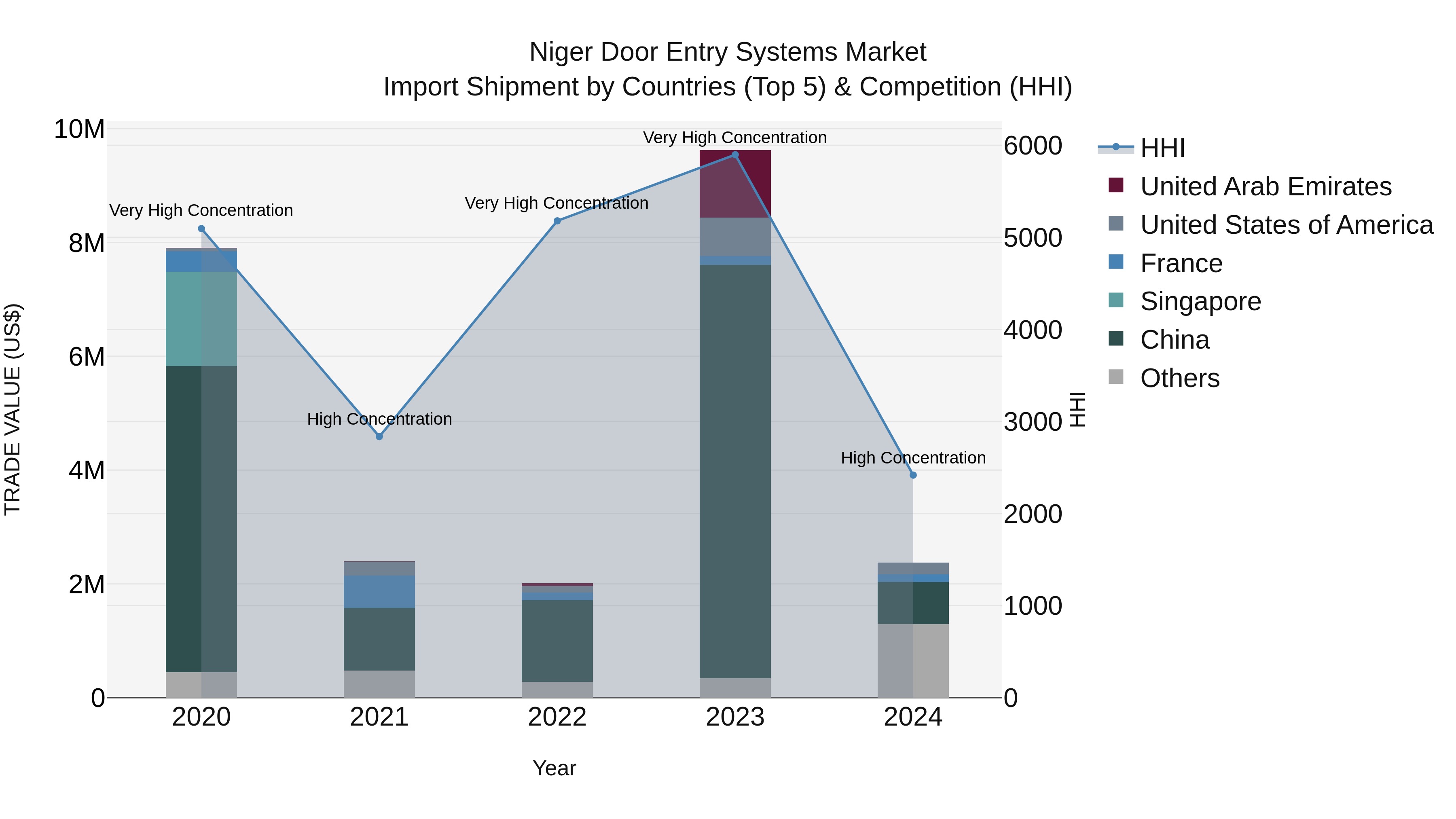 Niger Door Entry Systems Market: Top 5 Importing Countries and Market Competition (HHI) Analysis