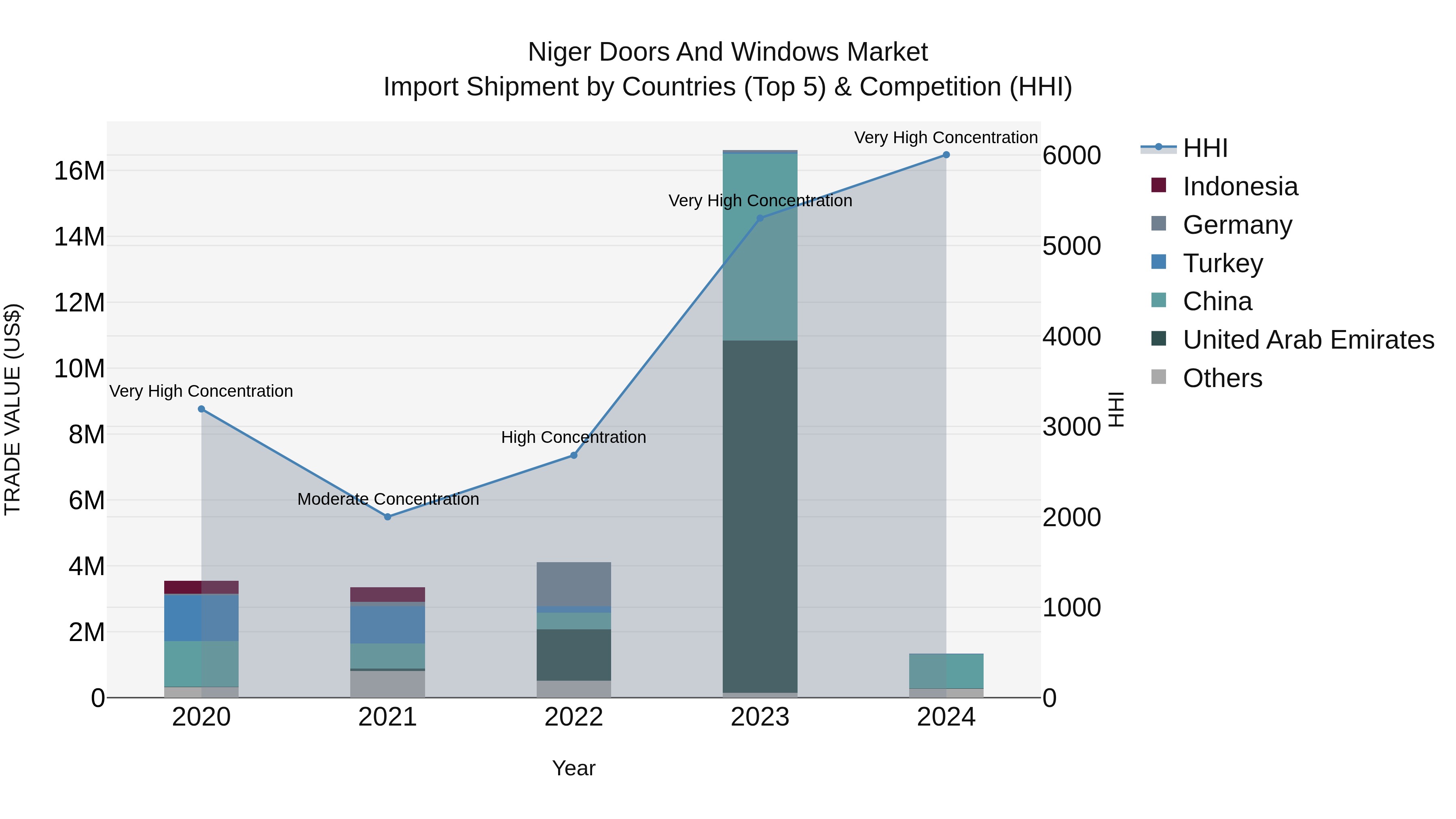 Niger Doors and Windows Market: Top 5 Importing Countries and Market Competition (HHI) Analysis