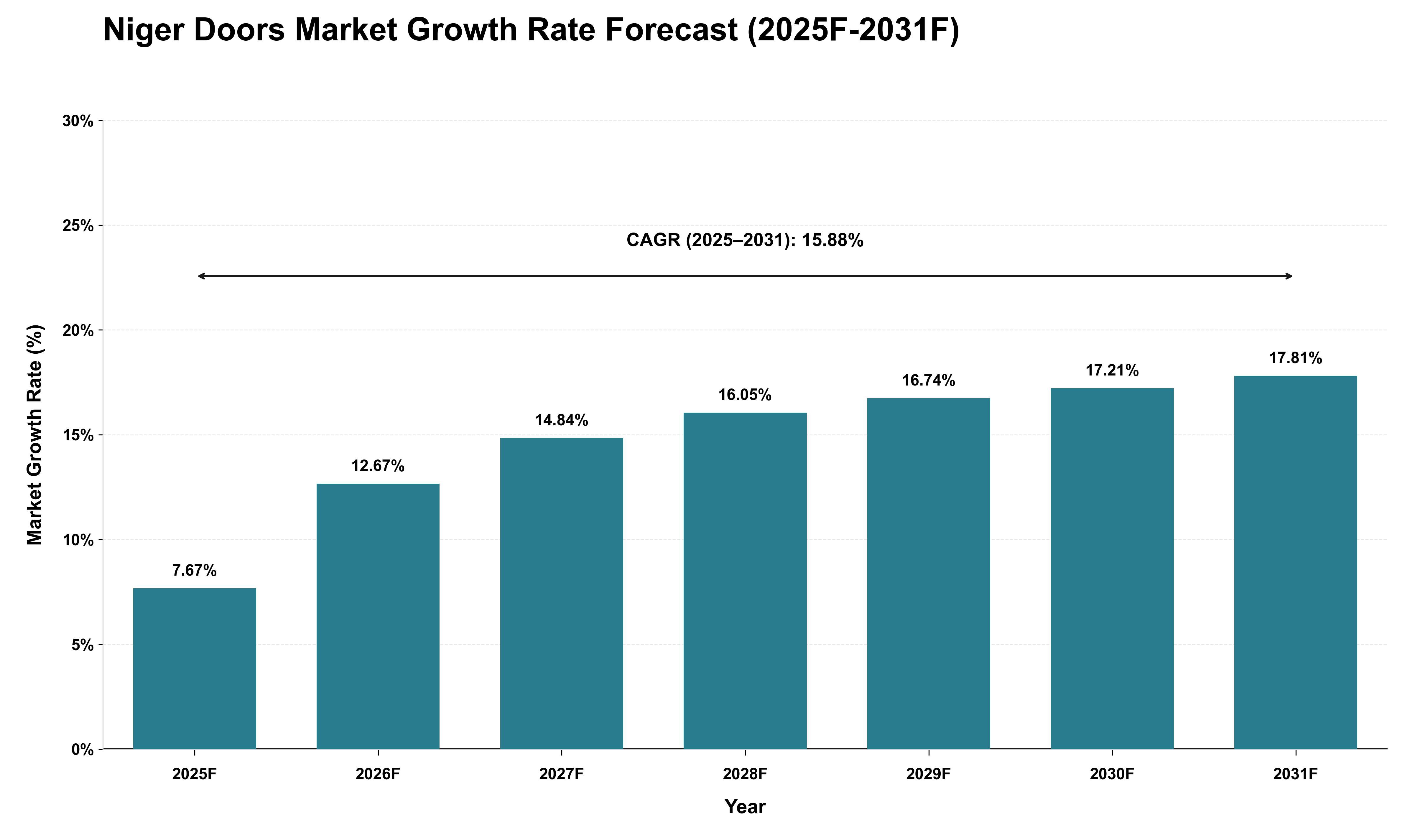 Niger Doors Market Growth Rate Analysis (2025 - 2031)