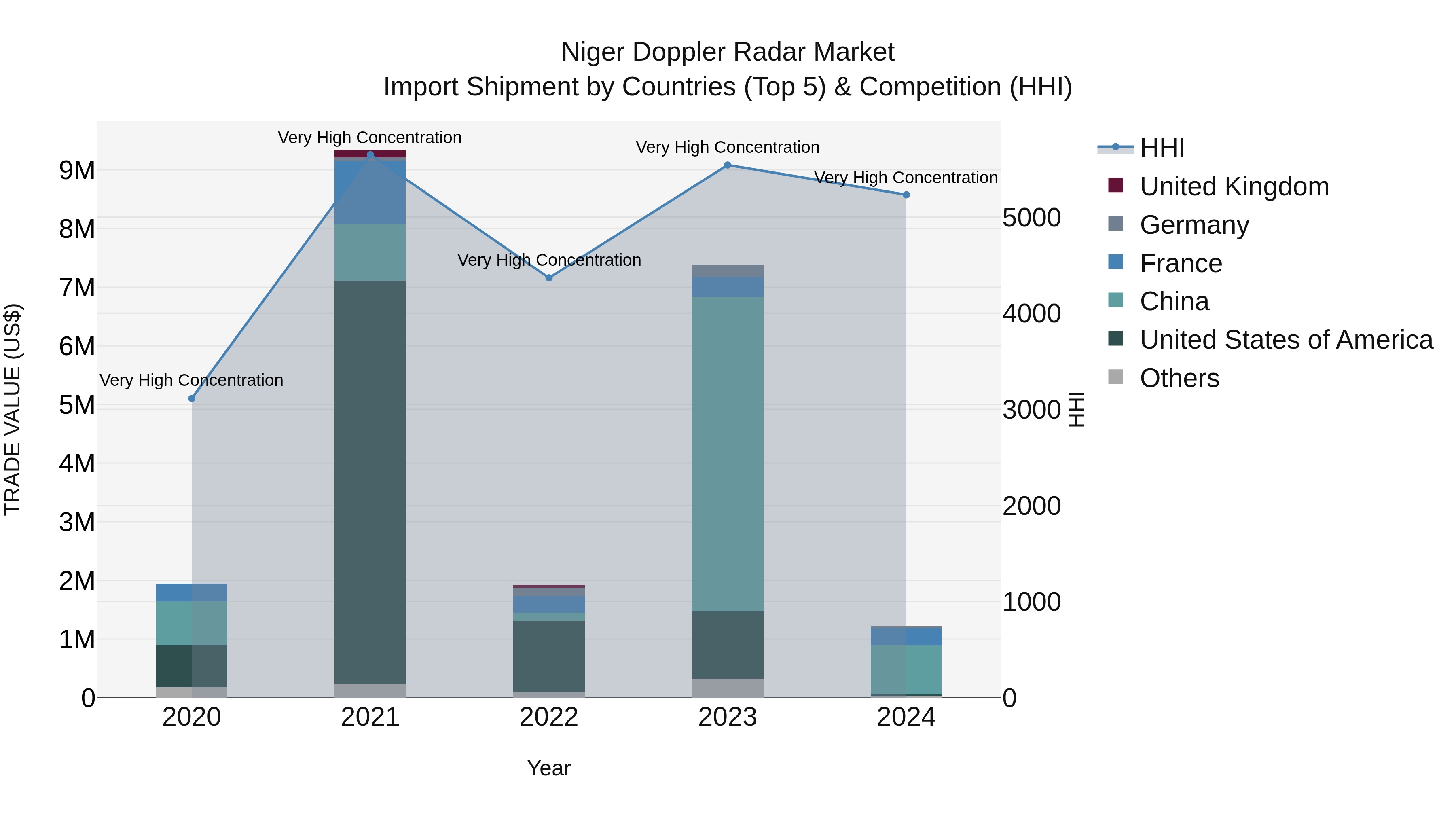 Niger Doppler Radar Market: Top 5 Importing Countries and Market Competition (HHI) Analysis
