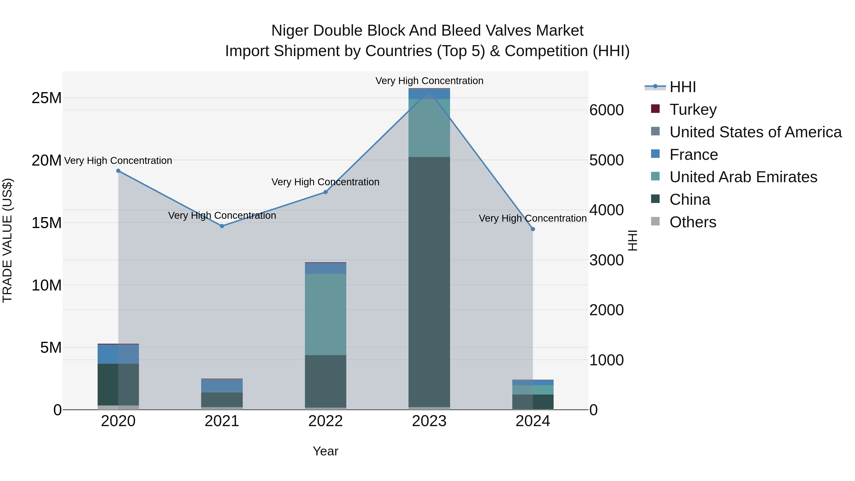 Niger Double Block and Bleed Valves Market: Top 5 Importing Countries and Market Competition (HHI) Analysis