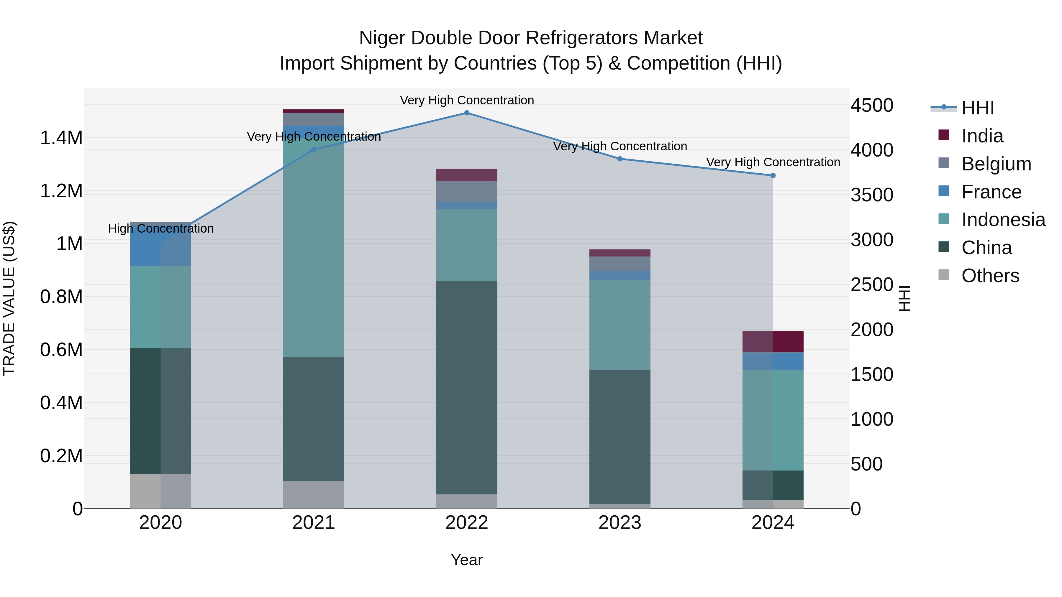 Niger Double Door Refrigerators Market: Top 5 Importing Countries and Market Competition (HHI) Analysis