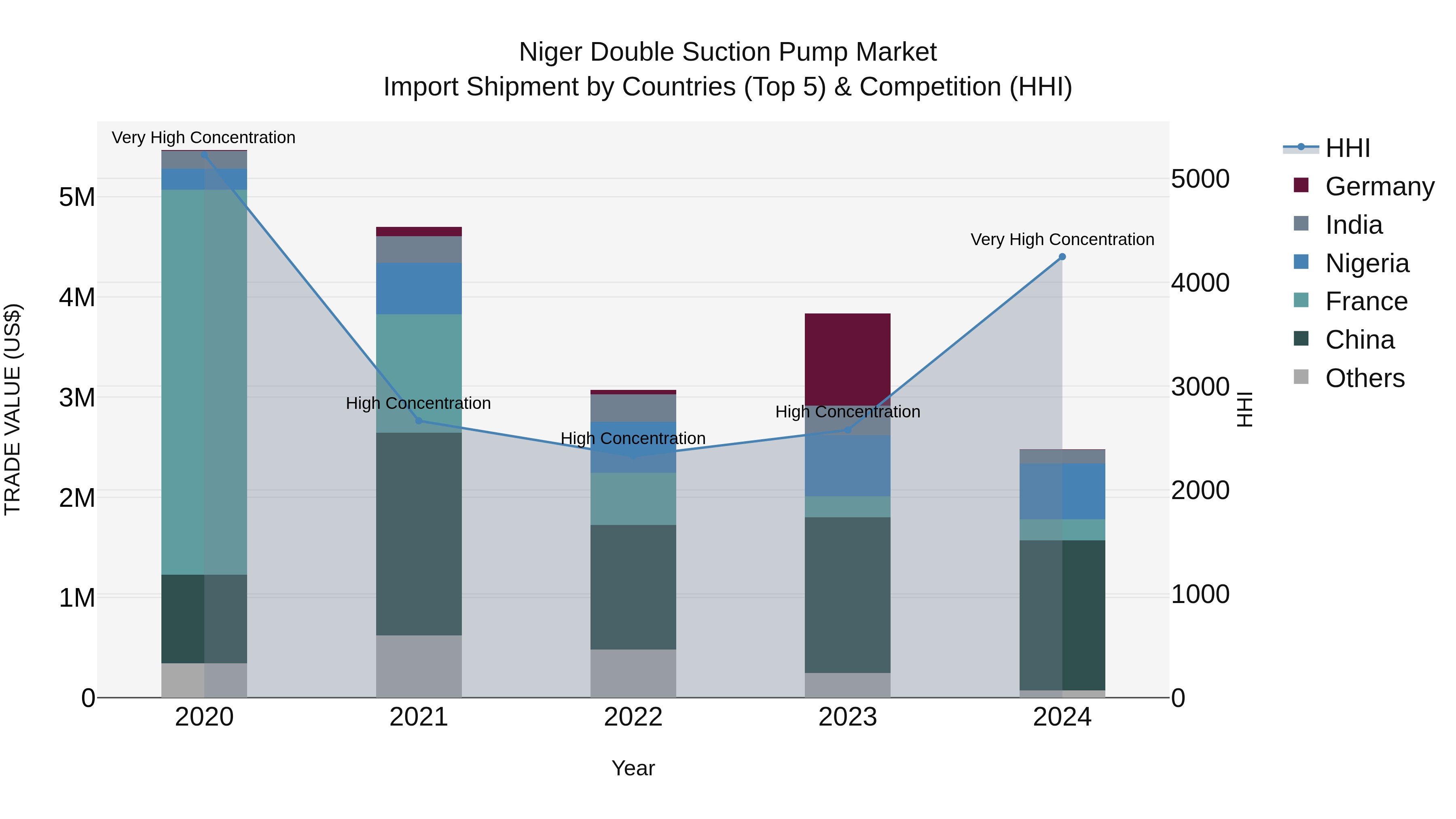 Niger Double Suction Pump Market: Top 5 Importing Countries and Market Competition (HHI) Analysis