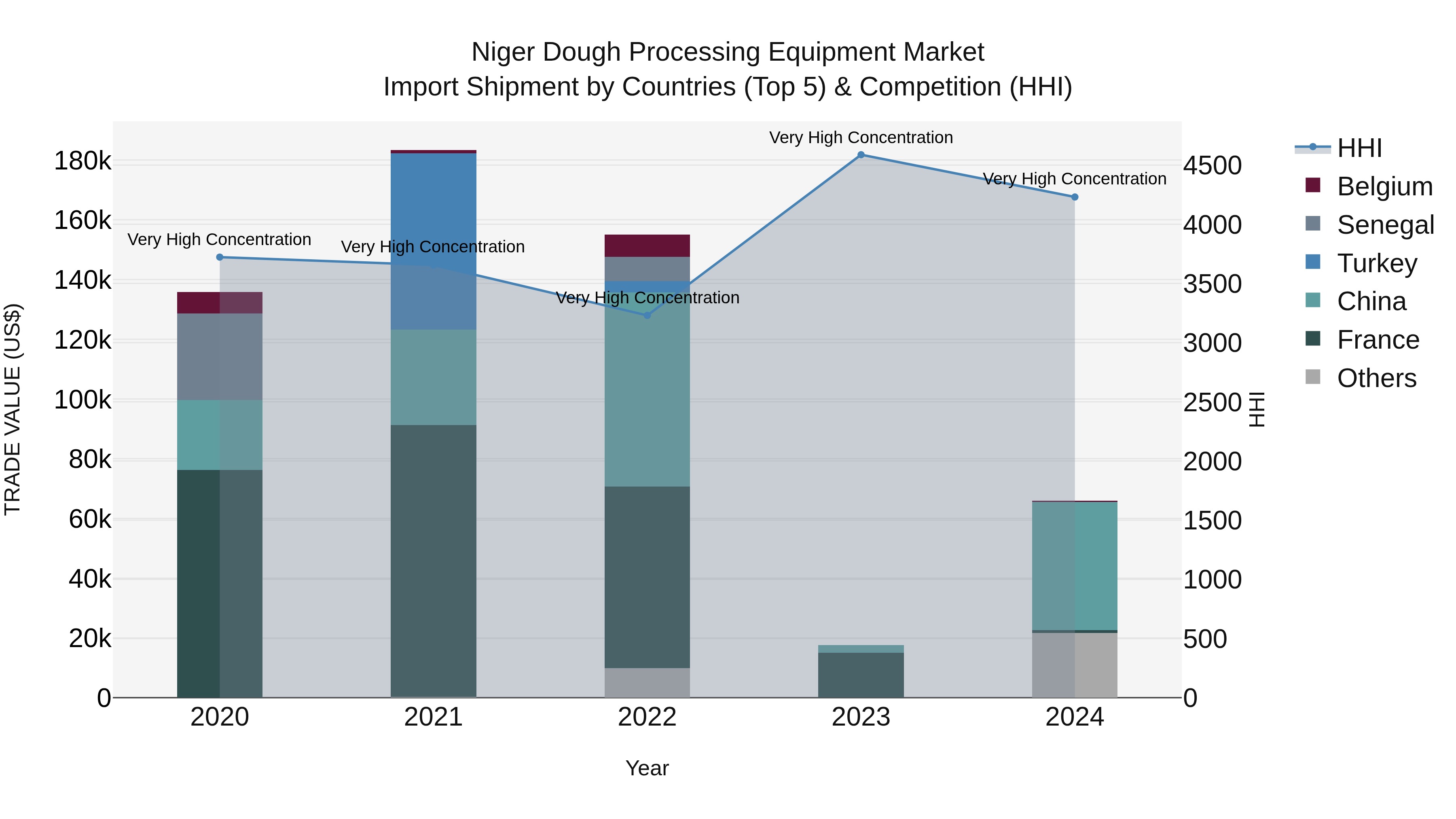 Niger Dough Processing Equipment Market: Top 5 Importing Countries and Market Competition (HHI) Analysis