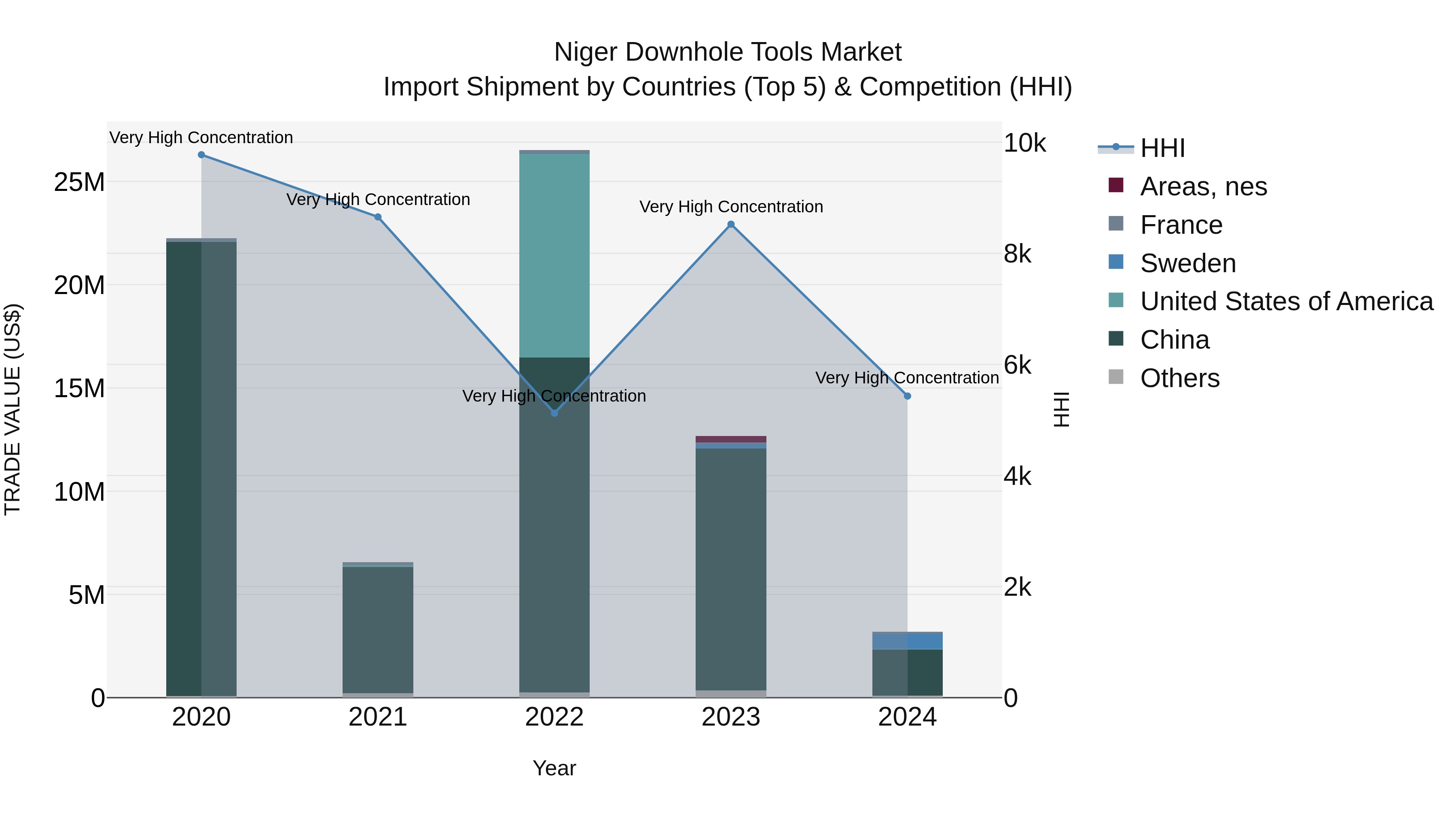 Niger Downhole Tools Market: Top 5 Importing Countries and Market Competition (HHI) Analysis