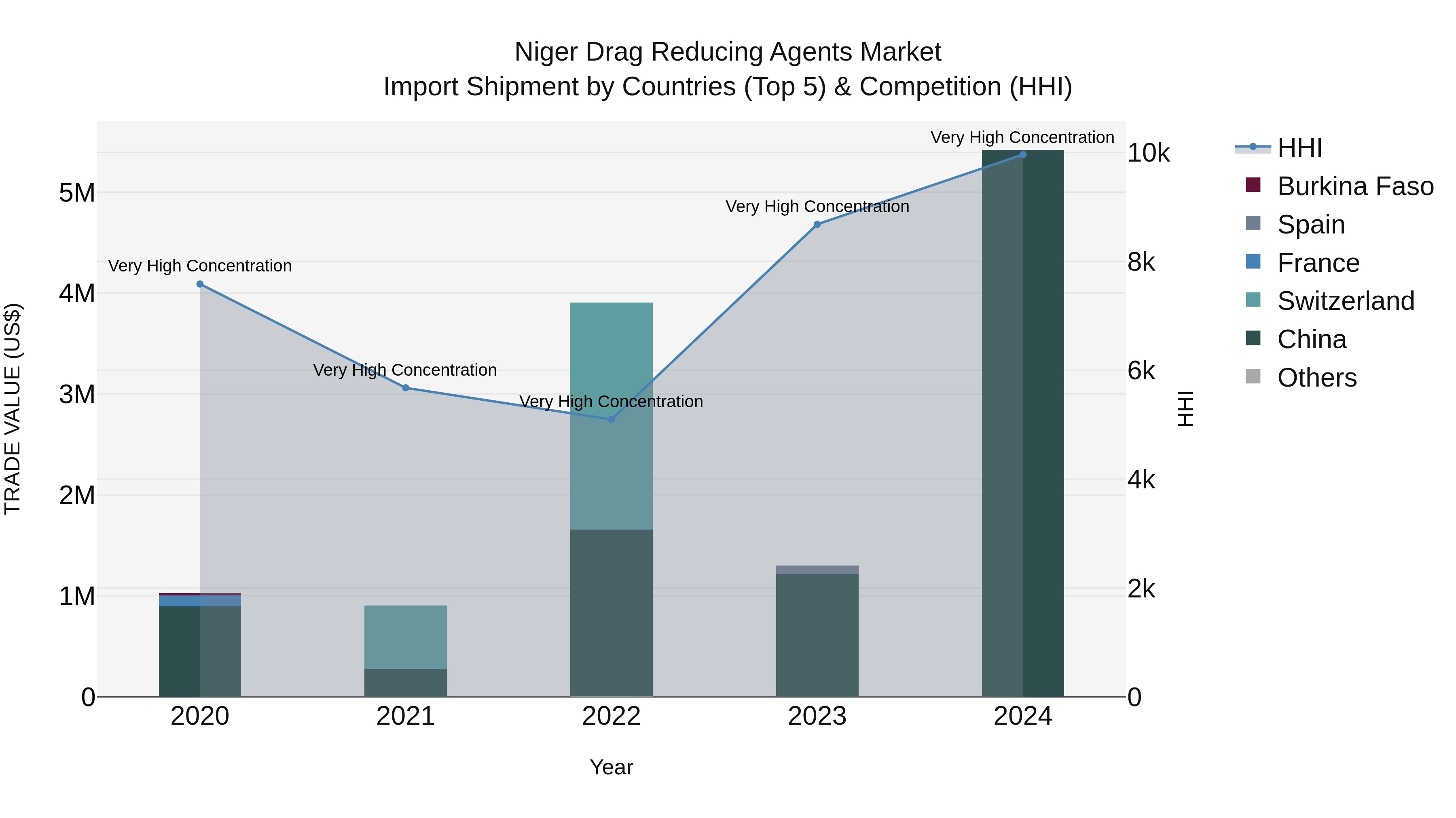 Niger Drag Reducing Agents Market: Top 5 Importing Countries and Market Competition (HHI) Analysis