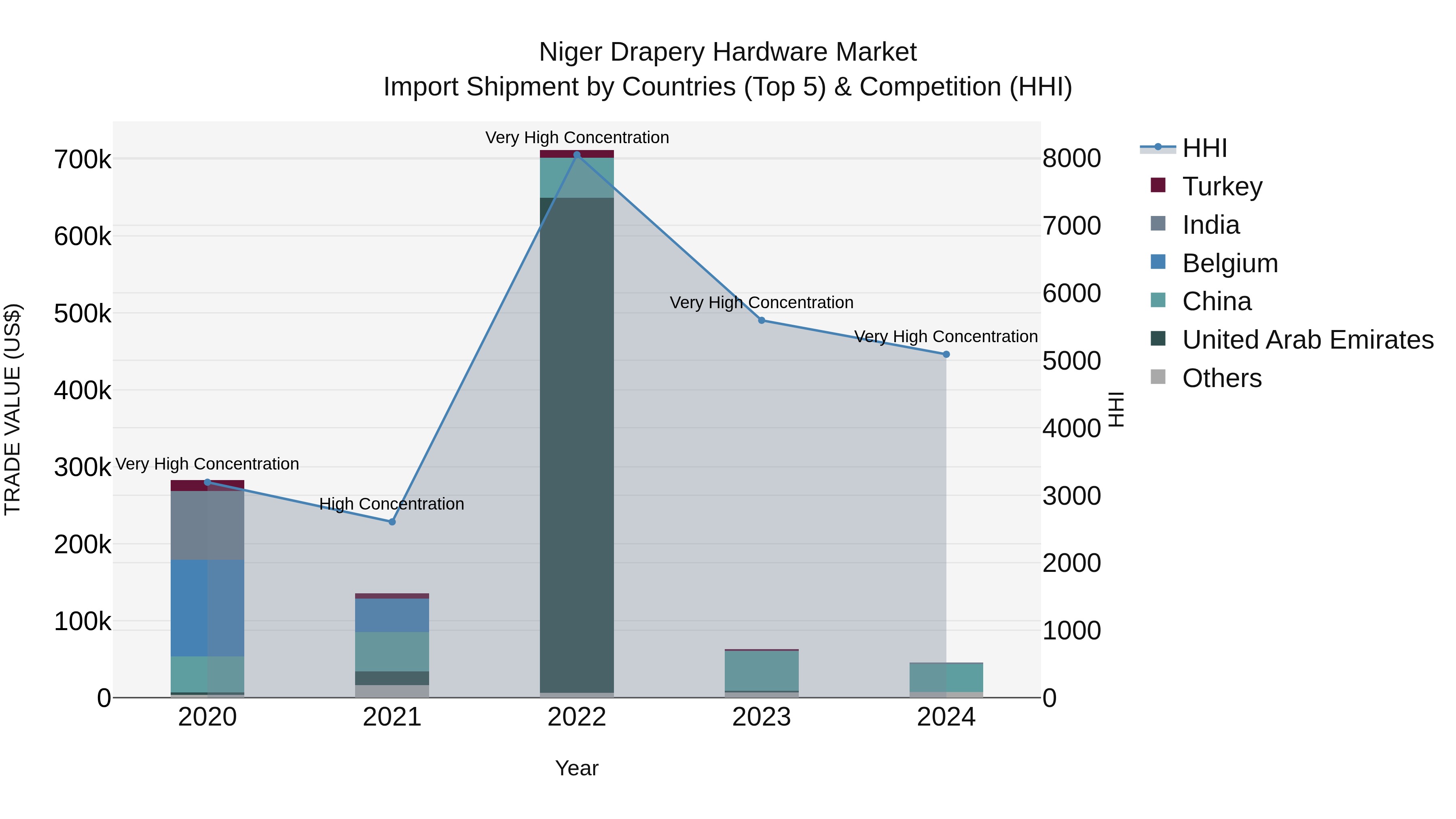Niger Drapery Hardware Market: Top 5 Importing Countries and Market Competition (HHI) Analysis