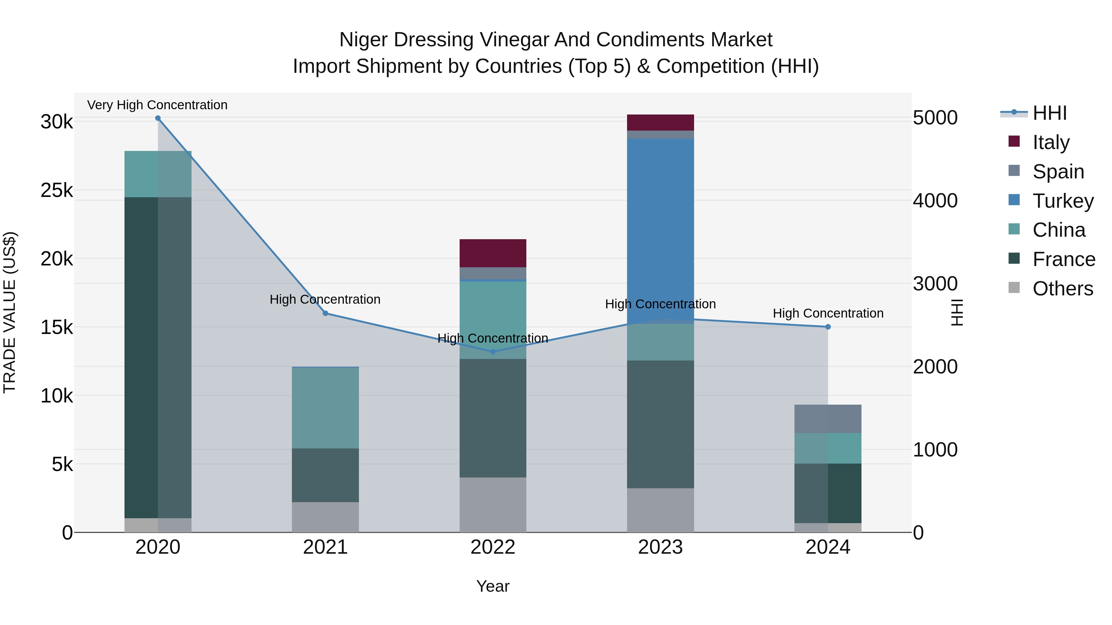 Niger Dressing Vinegar and Condiments Market: Top 5 Importing Countries and Market Competition (HHI) Analysis