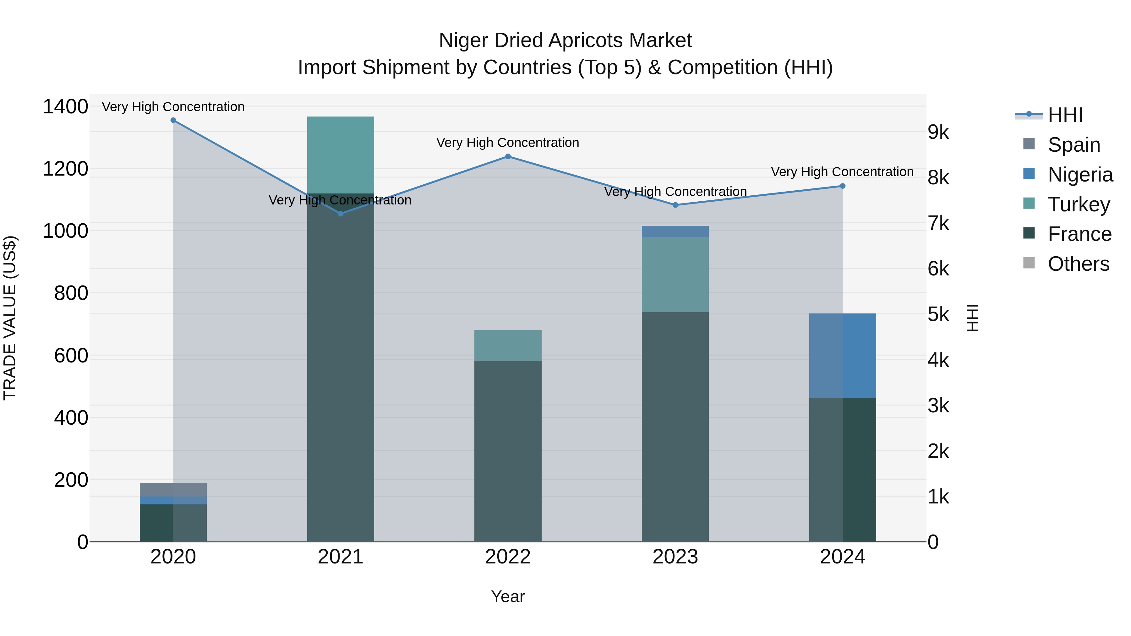Niger Dried Apricots Market: Top 5 Importing Countries and Market Competition (HHI) Analysis