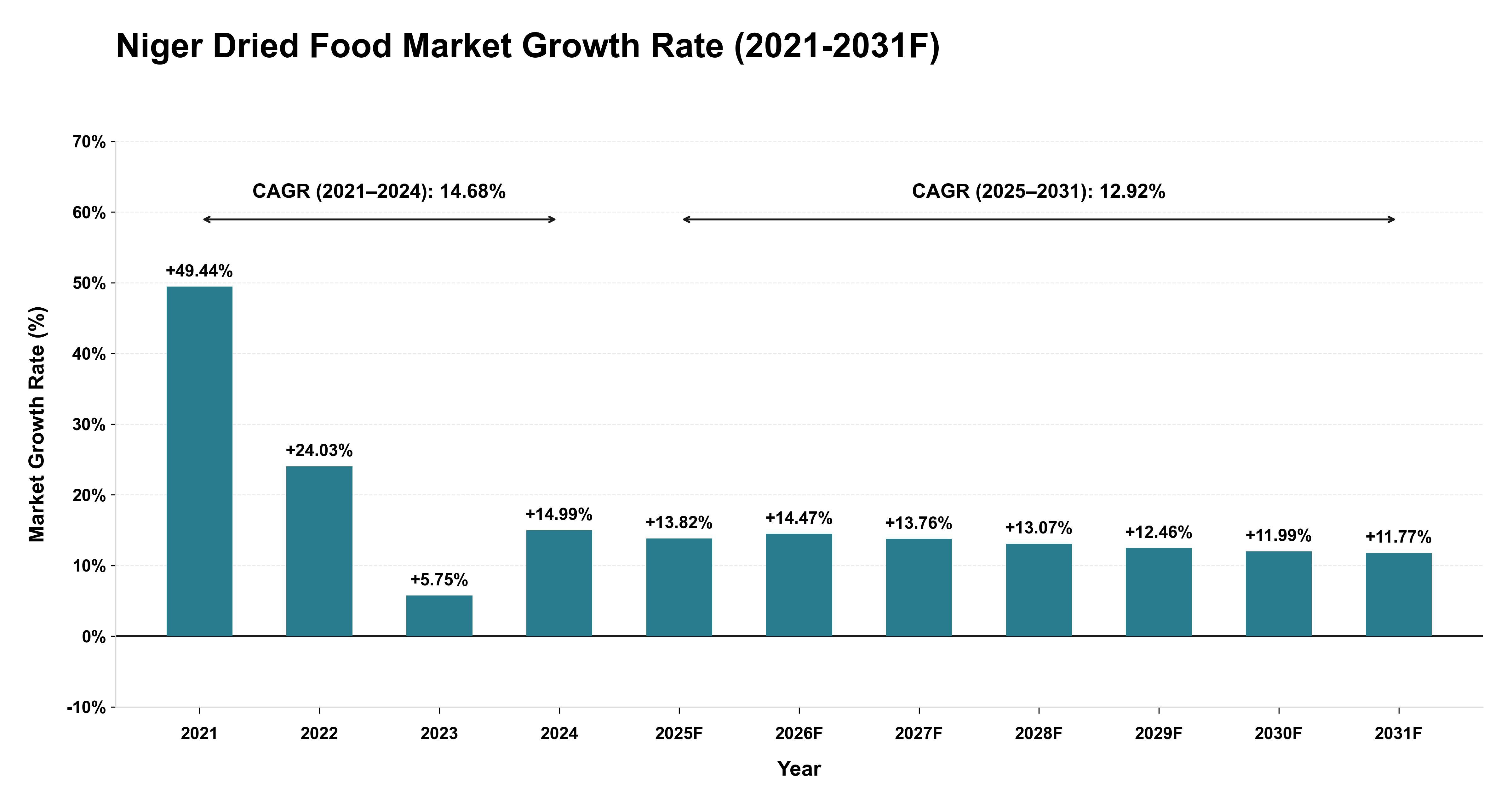 Niger Dried Food Market Year-wise Growth Rate (2021-2031F)