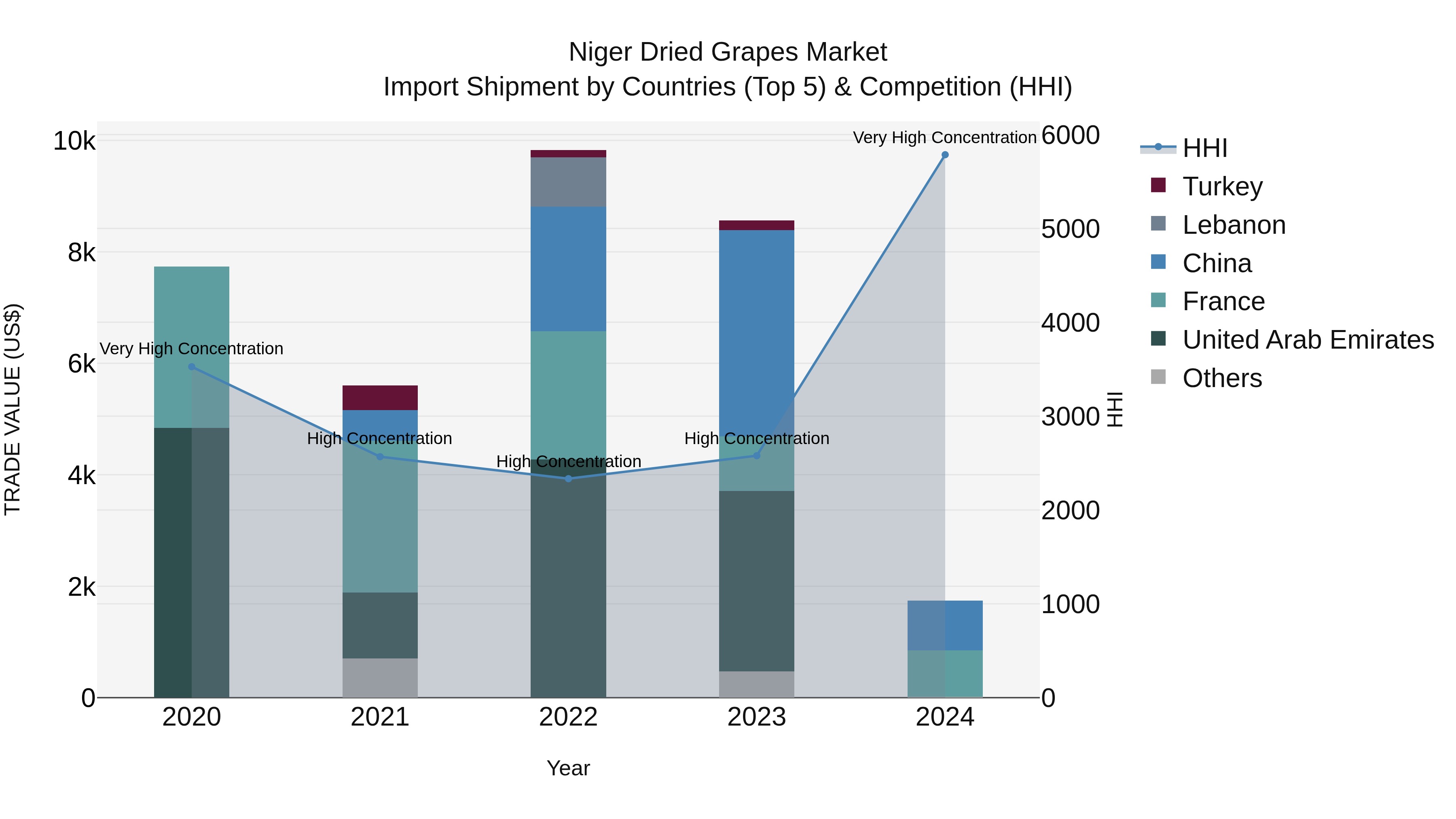 Niger Dried Grapes Market: Top 5 Importing Countries and Market Competition (HHI) Analysis