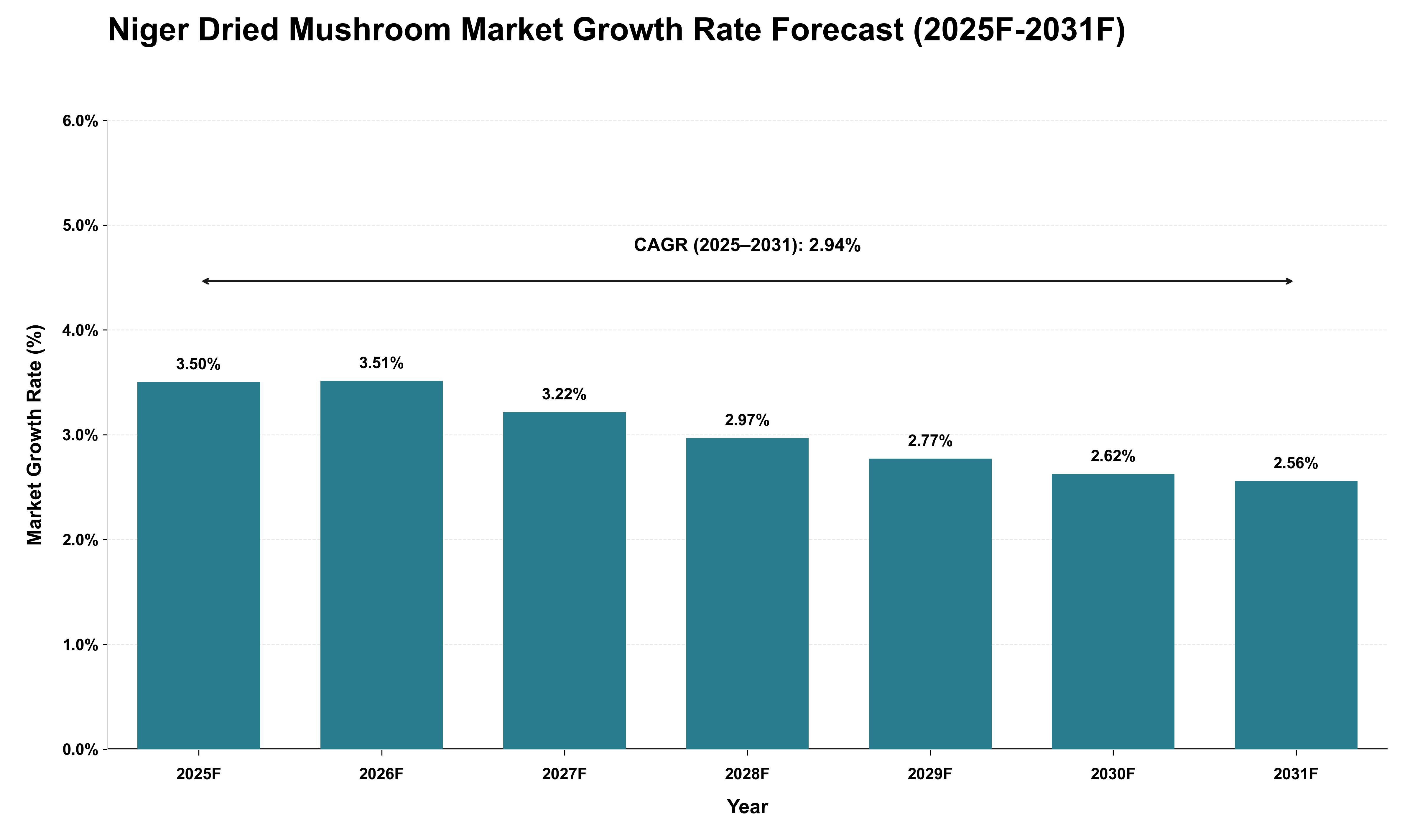 Niger Dried Mushroom Market Growth Rate Analysis (2025 - 2031)