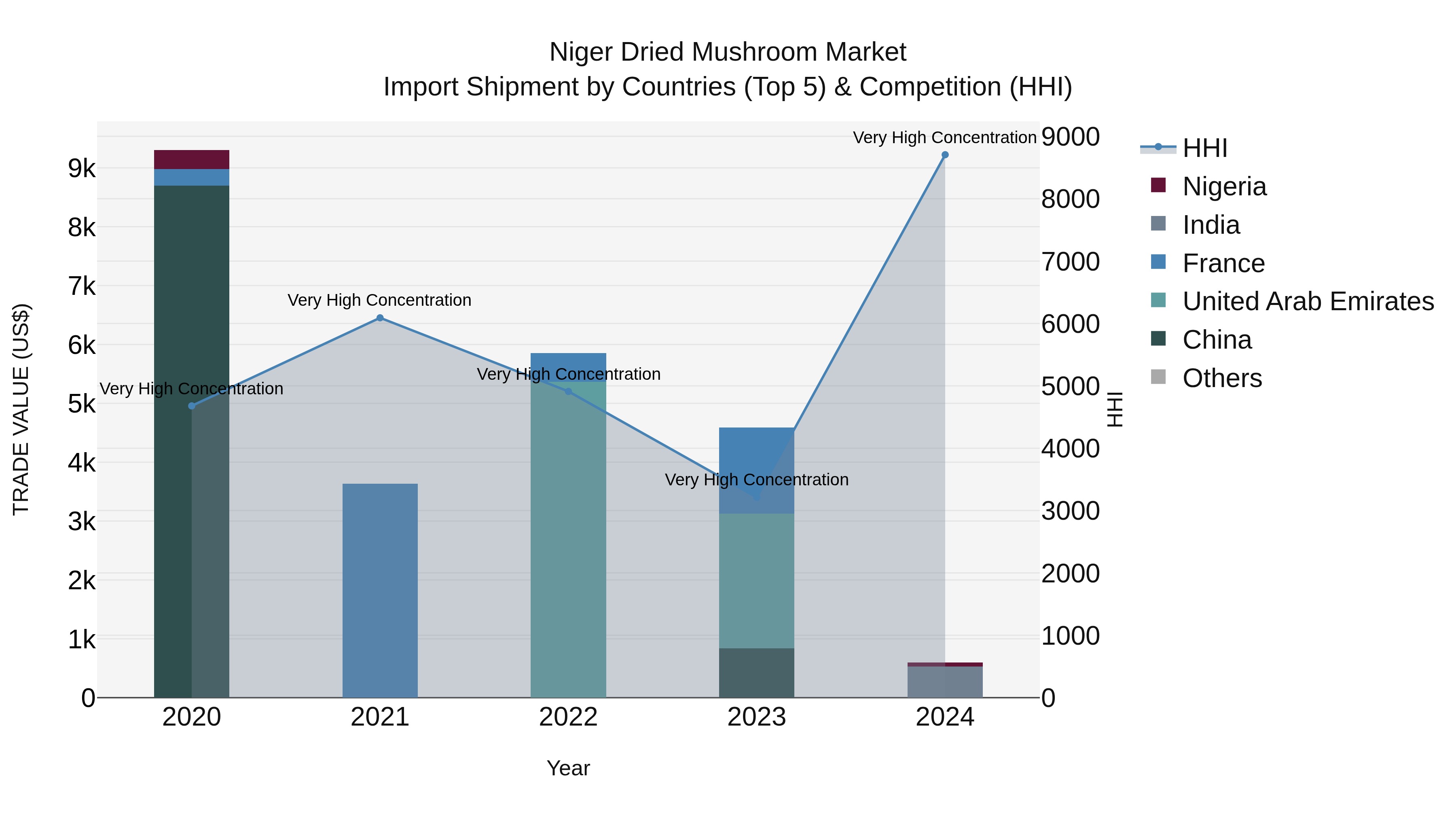 Niger Dried Mushroom Market: Top 5 Importing Countries and Market Competition (HHI) Analysis