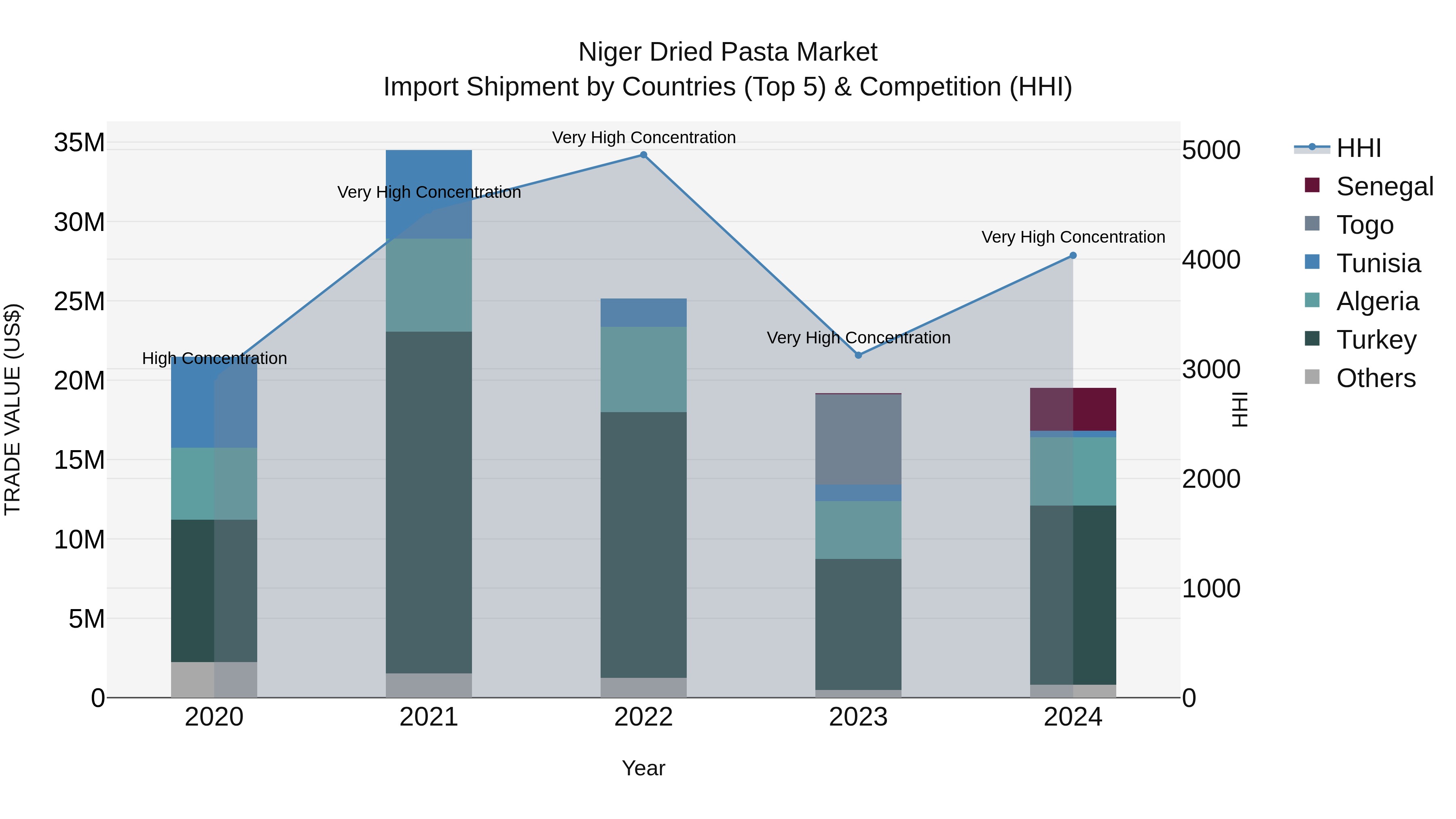 Niger Dried Pasta Market: Top 5 Importing Countries and Market Competition (HHI) Analysis